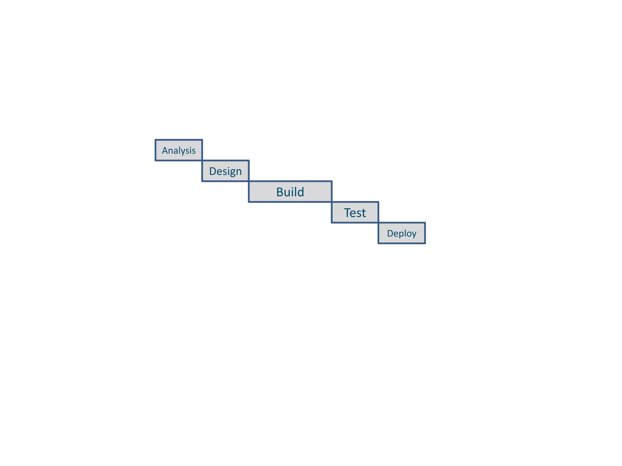 AnalysisDesignBuildTestDeploy