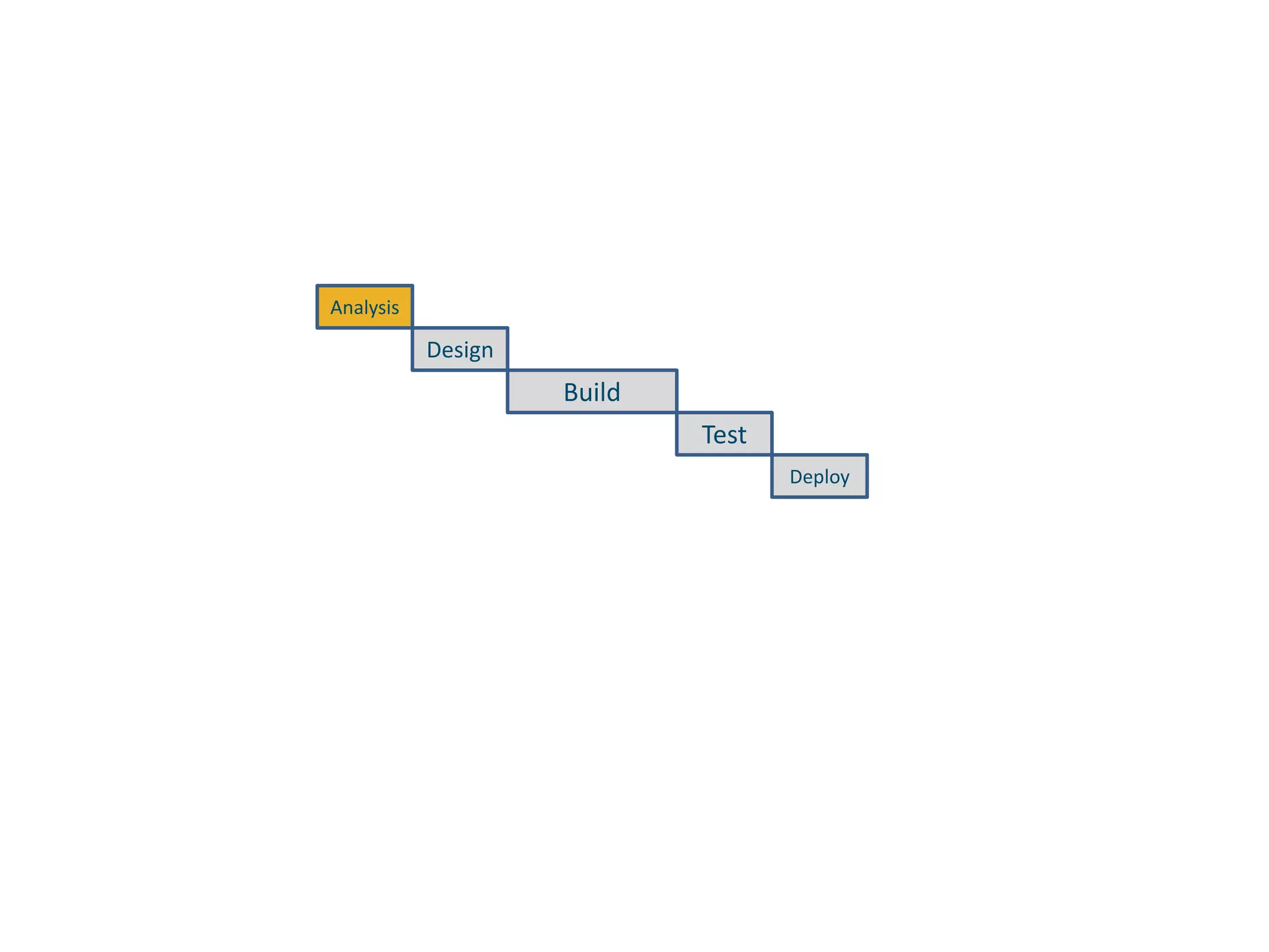 AnalysisDesignBuildTestDeploy