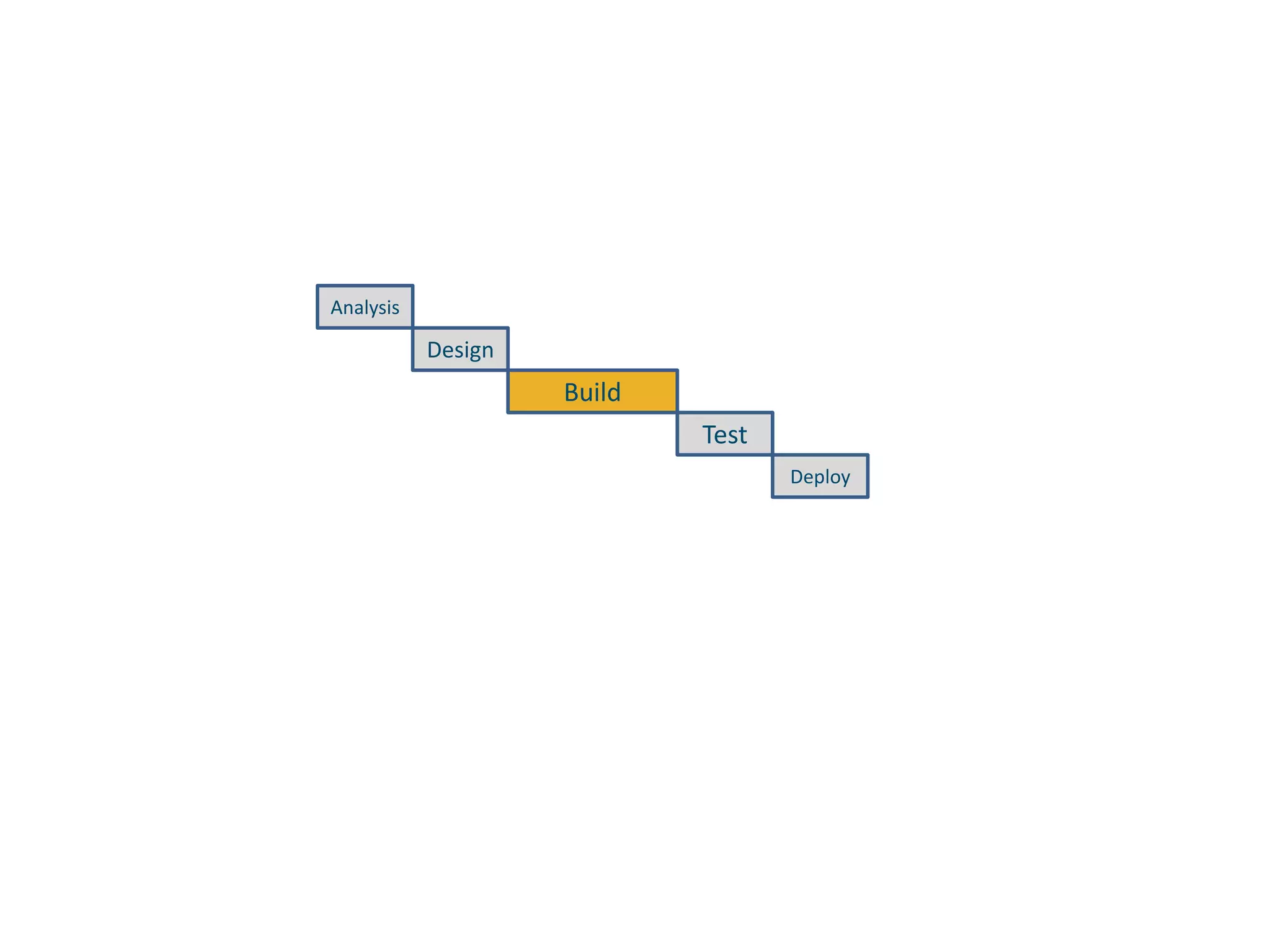 AnalysisDesignBuildTestDeploy