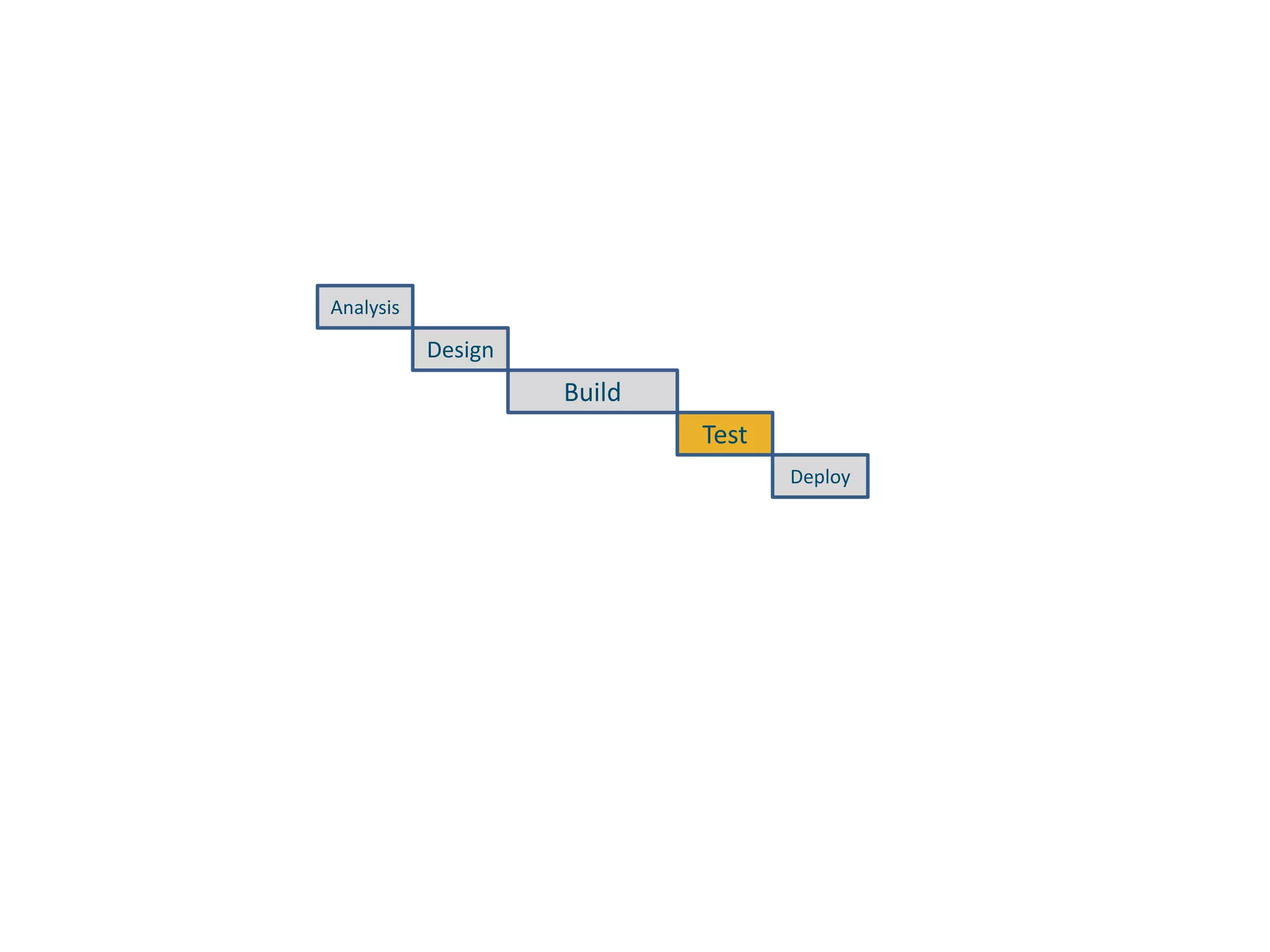 AnalysisDesignBuildTestDeploy