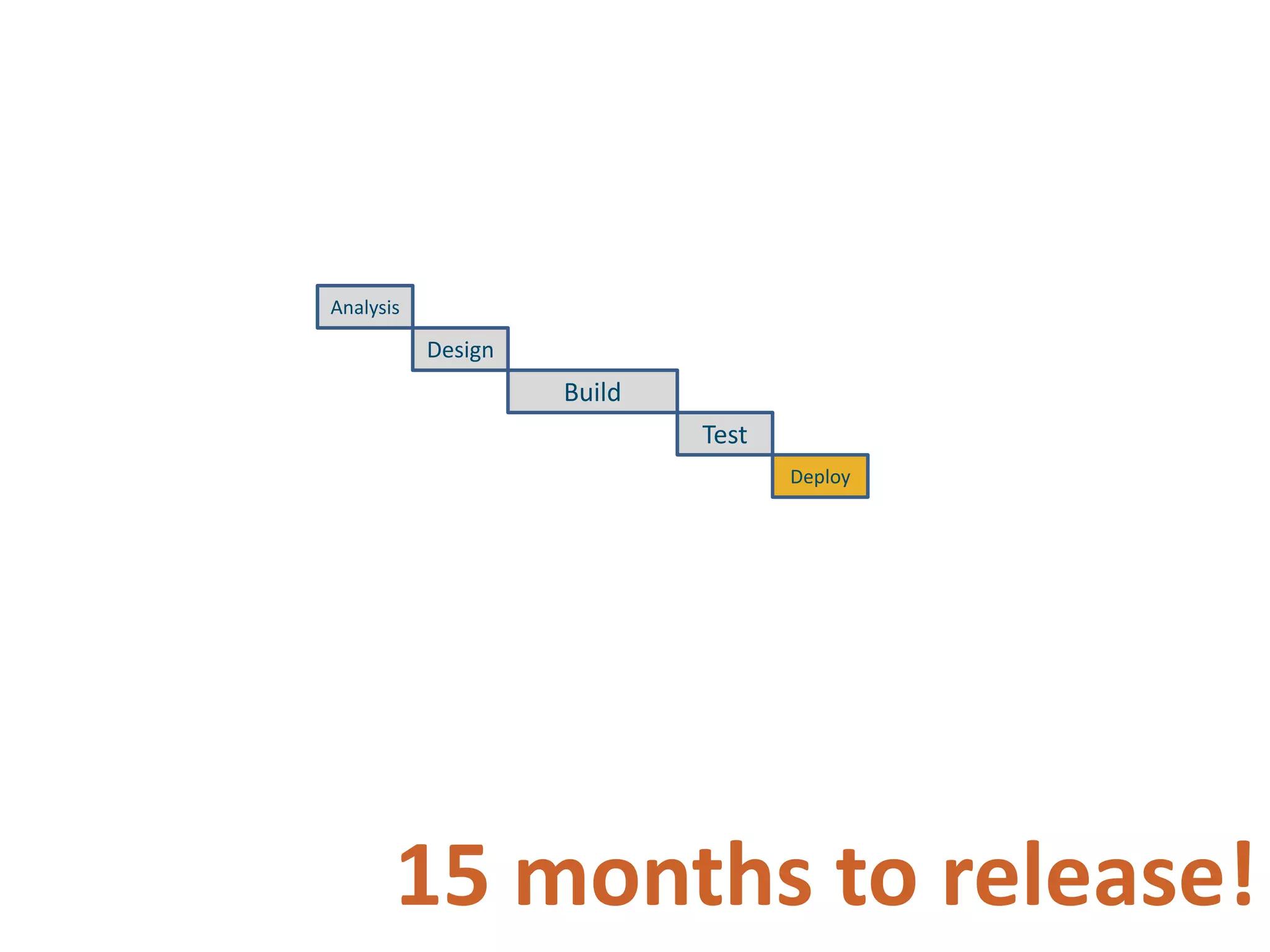 AnalysisDesignBuildTestDeploy15 months to release! 