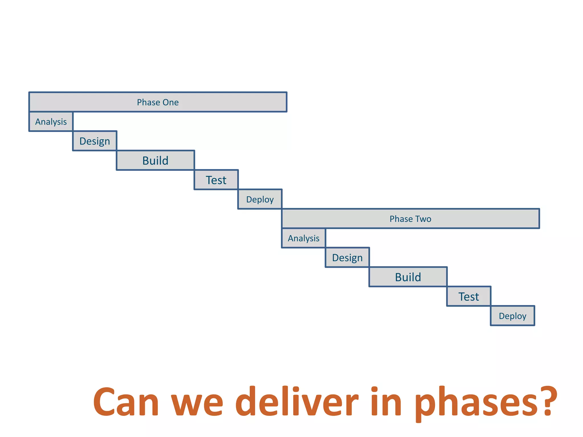 Phase OneAnalysisDesignBuildTestDeployPhase TwoAnalysisDesignBuildTestDeployCan we deliver in phases?