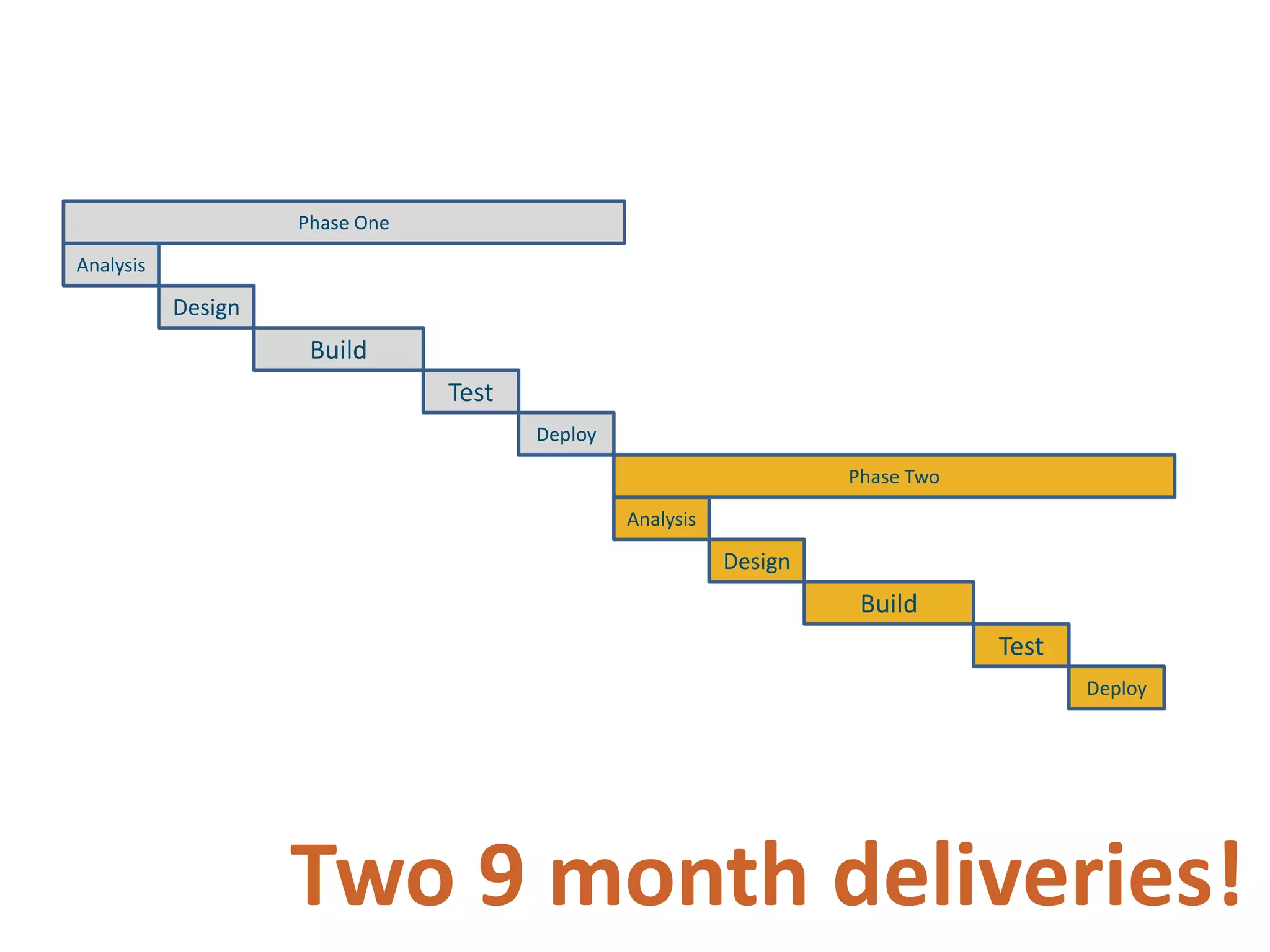 Phase OneAnalysisDesignBuildTestDeployPhase TwoAnalysisDesignBuildTestDeployTwo 9 month deliveries!