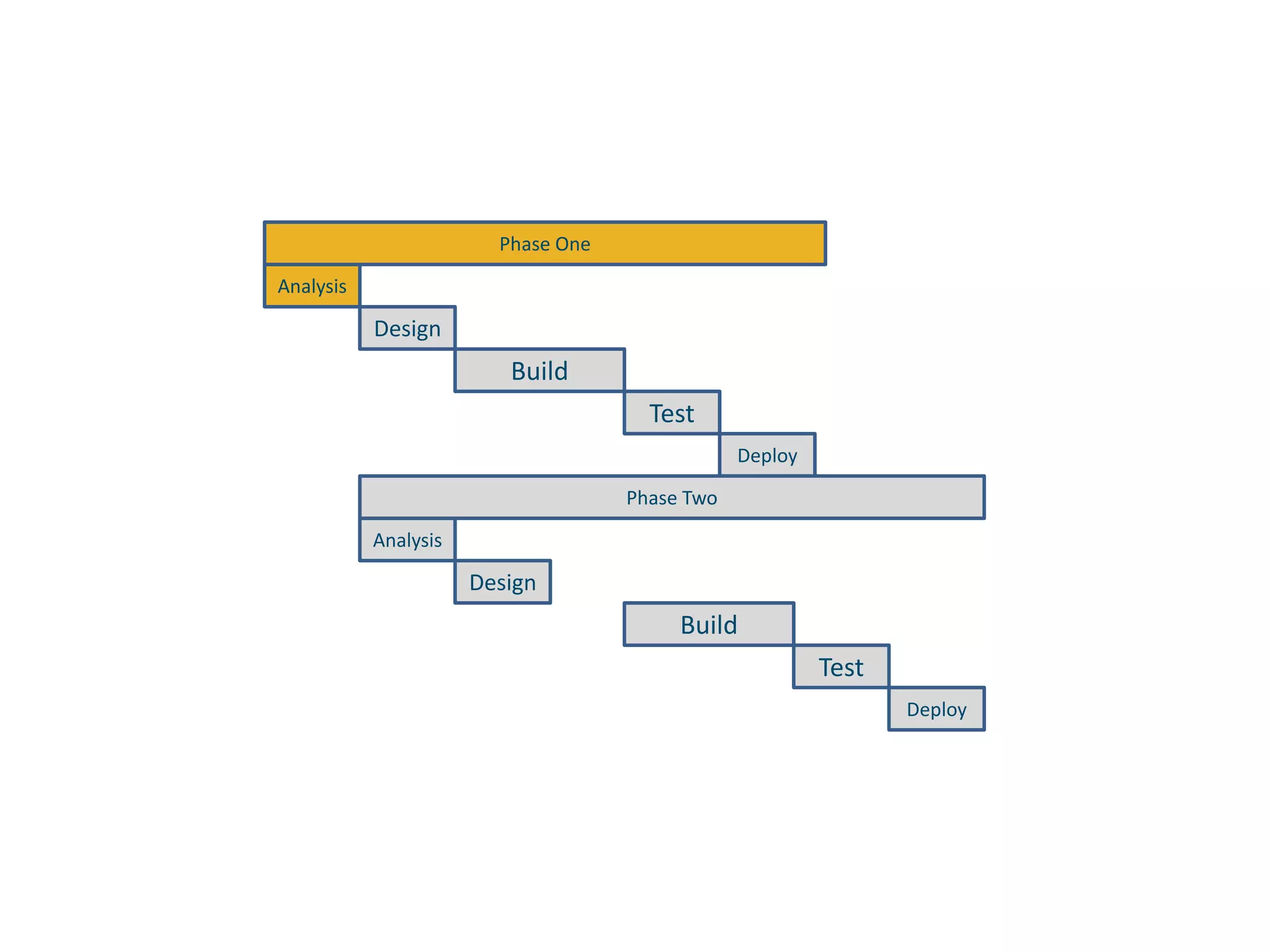 Phase OneAnalysisDesignBuildTestDeployPhase TwoAnalysisDesignBuildTestDeploy