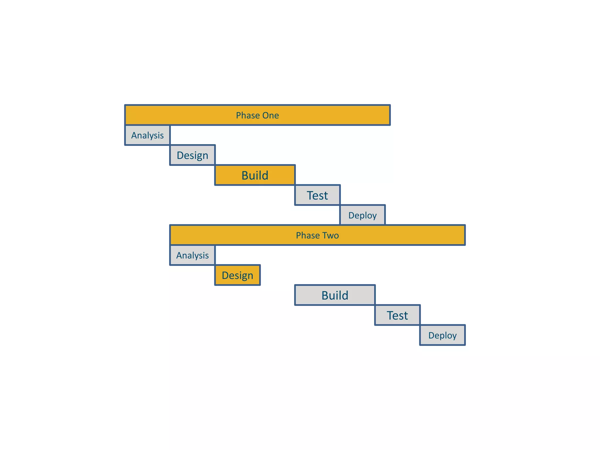 Phase OneAnalysisDesignBuildTestDeployPhase TwoAnalysisDesignBuildTestDeploy