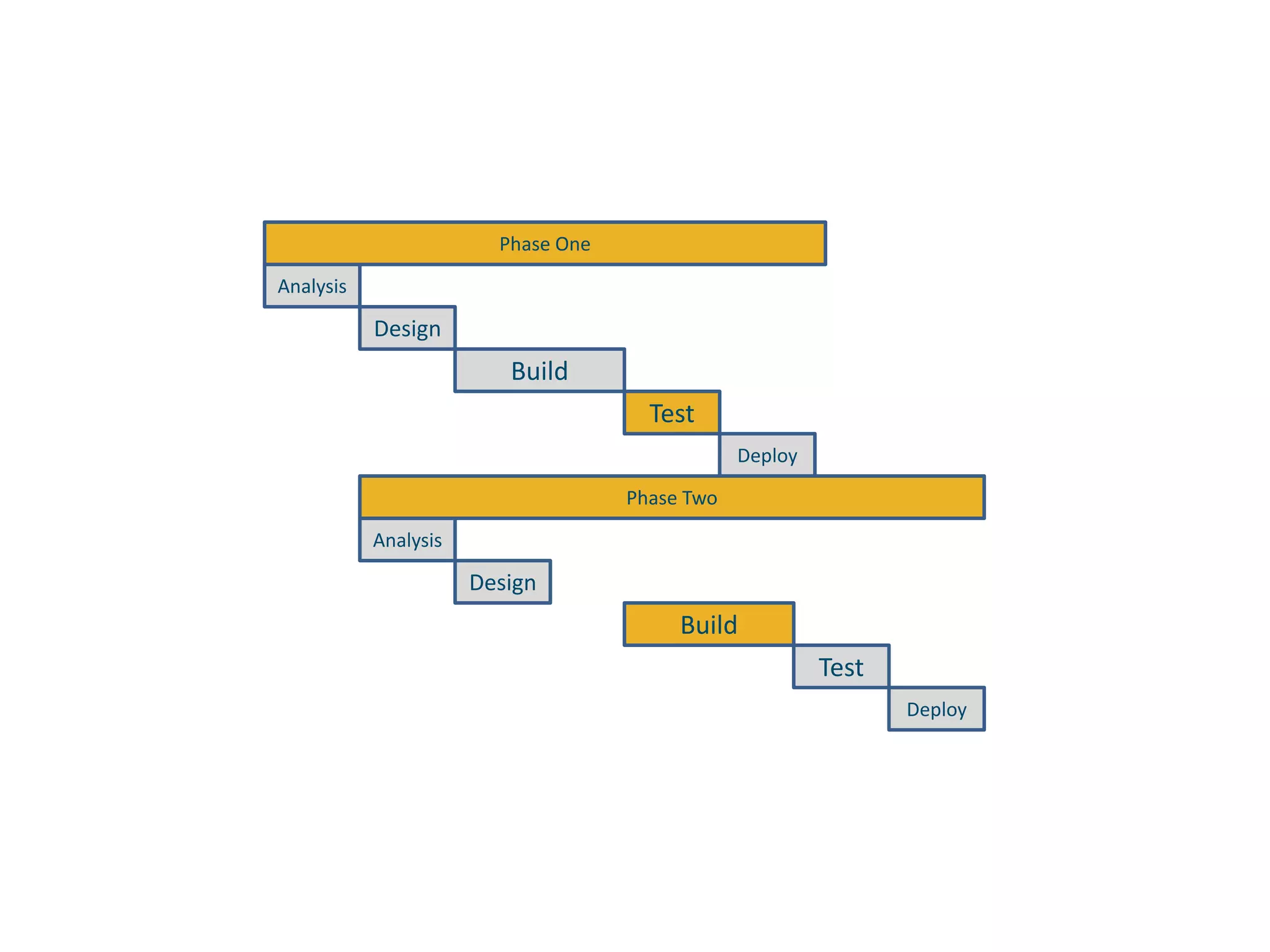 Phase OneAnalysisDesignBuildTestDeployPhase TwoAnalysisDesignBuildTestDeploy