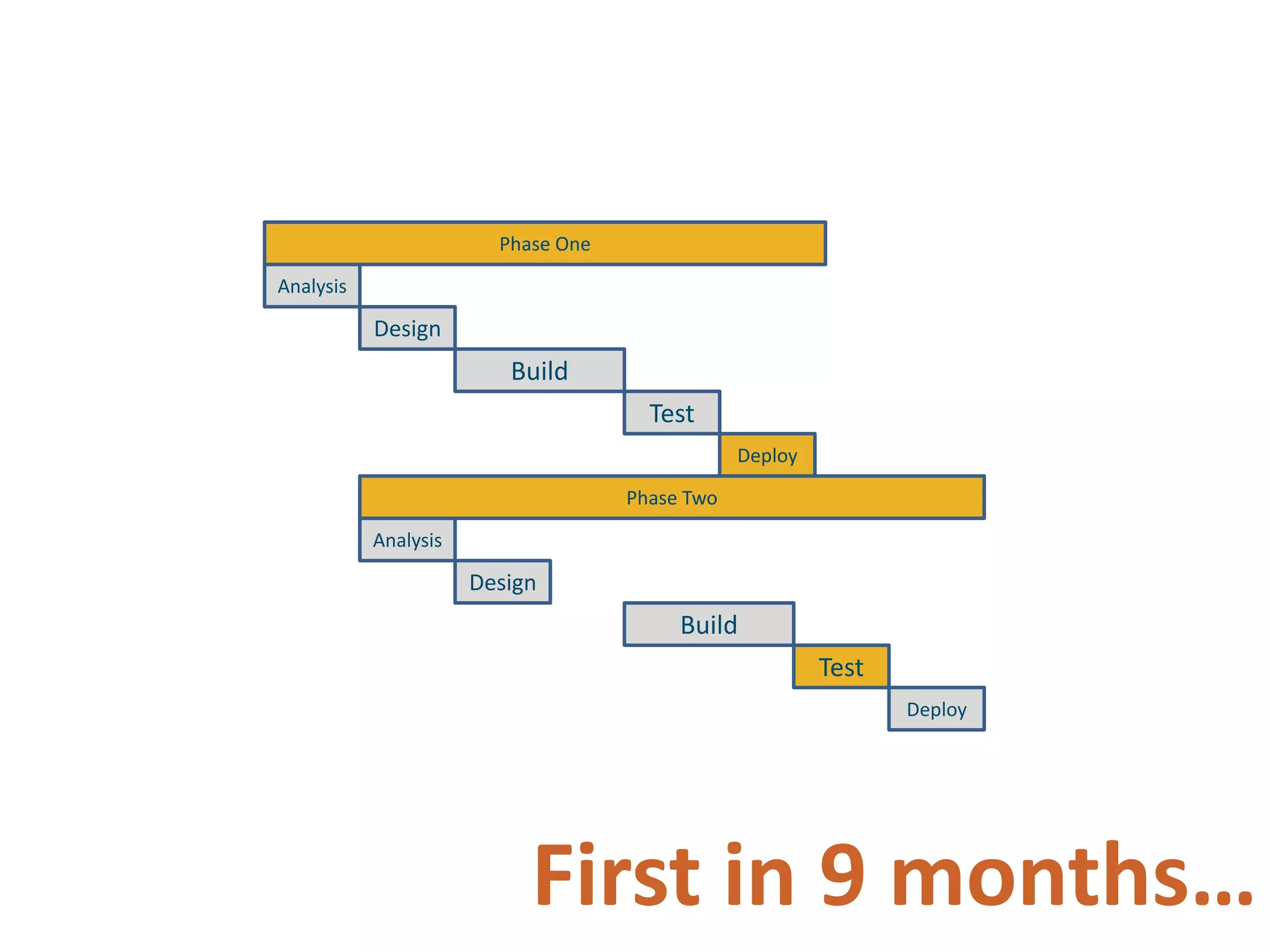 Phase OneAnalysisDesignBuildTestDeployPhase TwoAnalysisDesignBuildTestDeployFirst in 9 months…