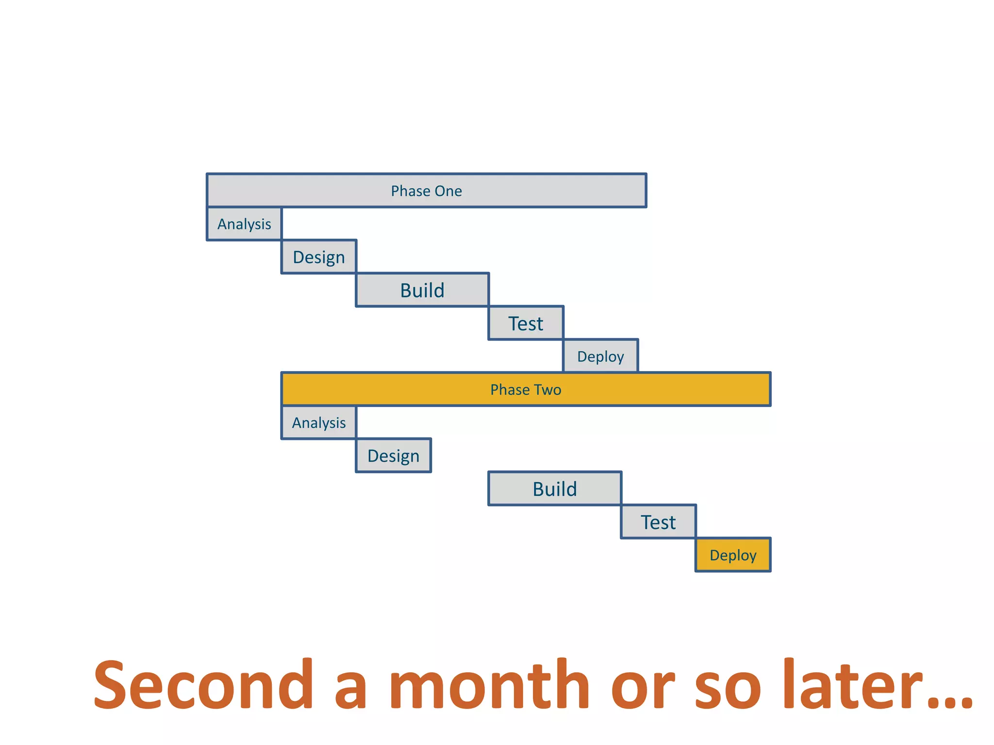 Phase OneAnalysisDesignBuildTestDeployPhase TwoAnalysisDesignBuildTestDeploySecond a month or so later…