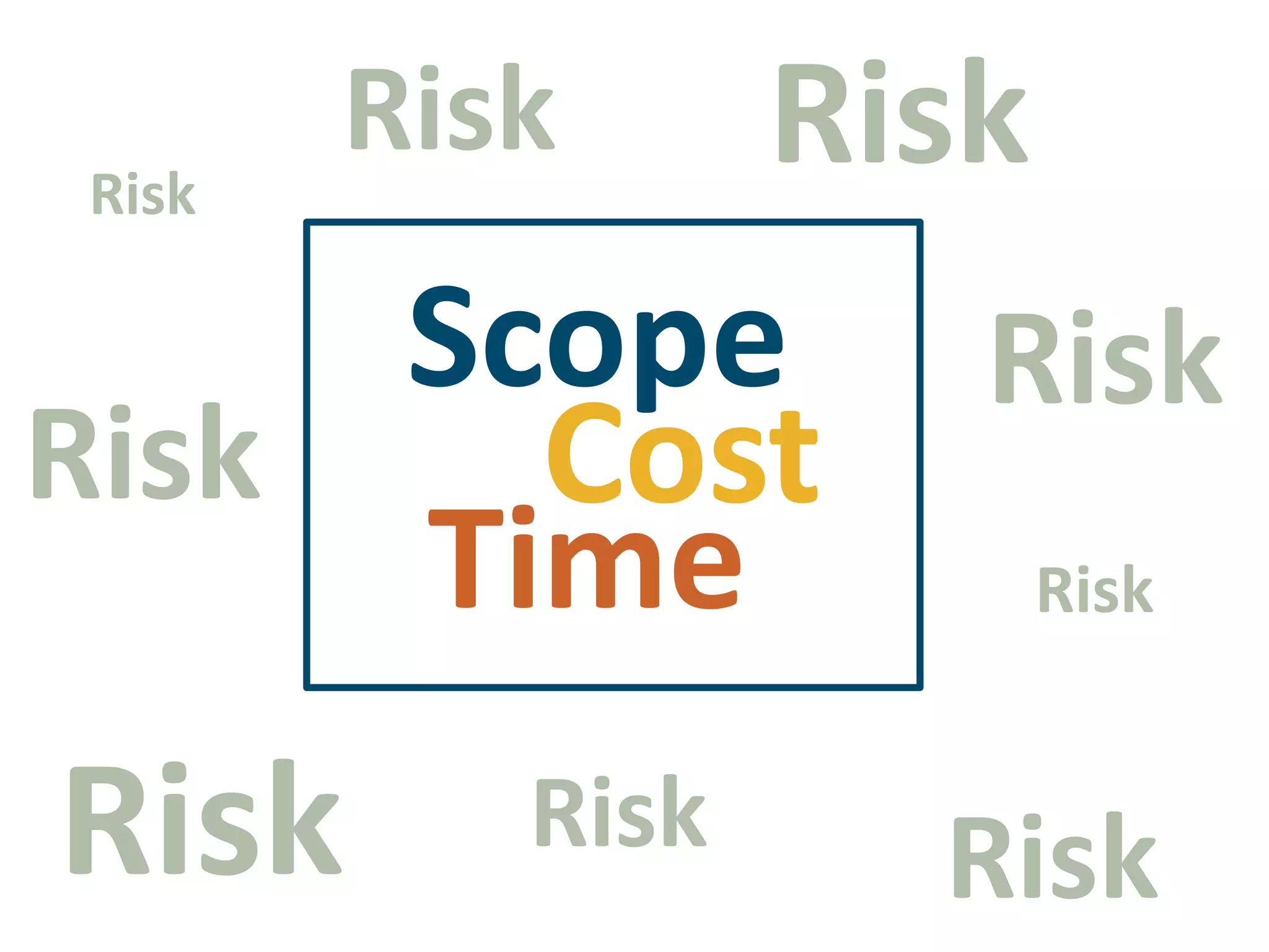 RiskRiskRiskScopeRiskRiskCostTimeRiskRiskRiskRisk