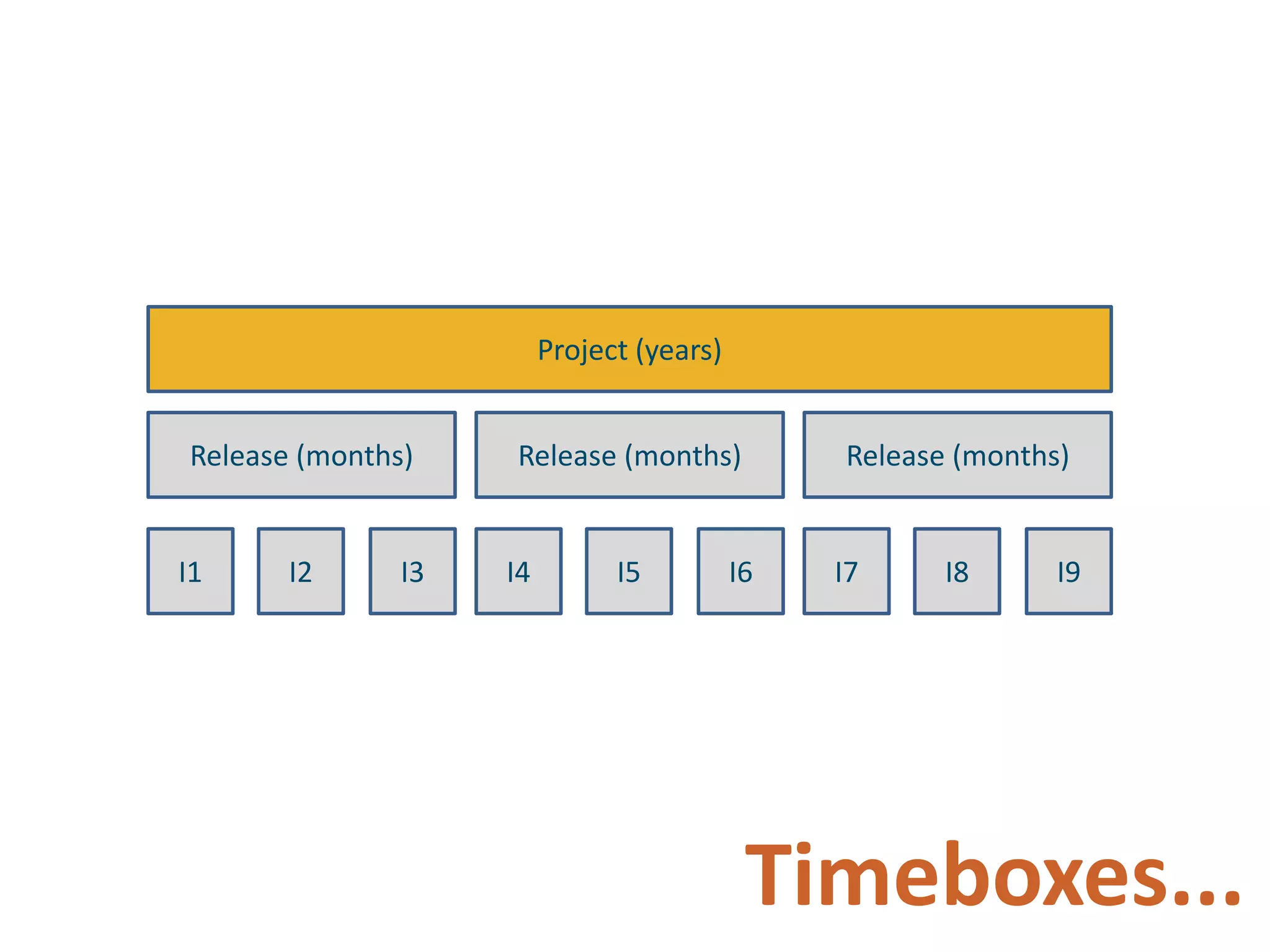 Project (years)Release (months)Release (months)Release (months)I1I2I3I4I5I6I7I8I9Timeboxes...   