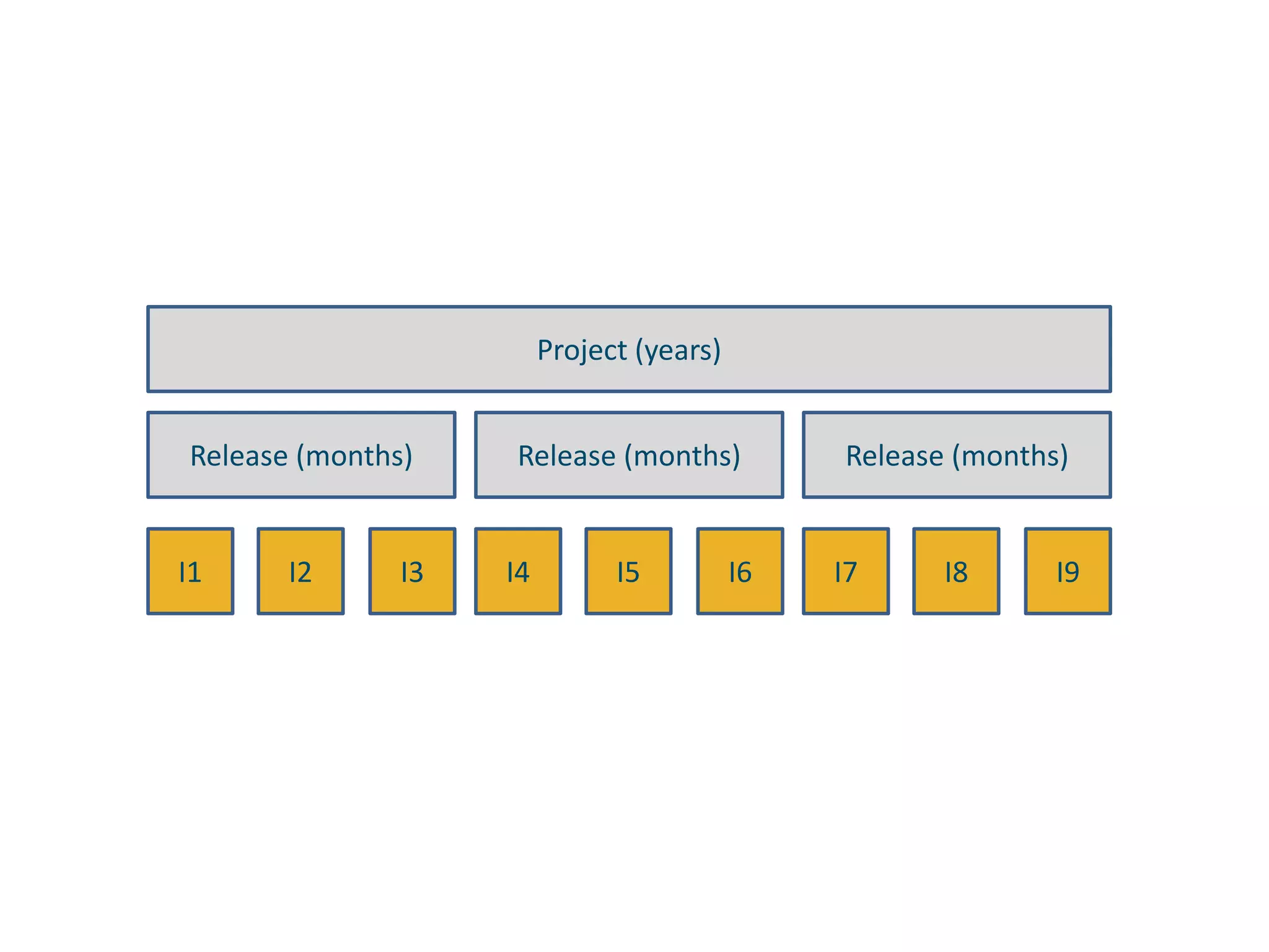 Project (years)Release (months)Release (months)Release (months)I1I2I3I4I5I6I7I8I9