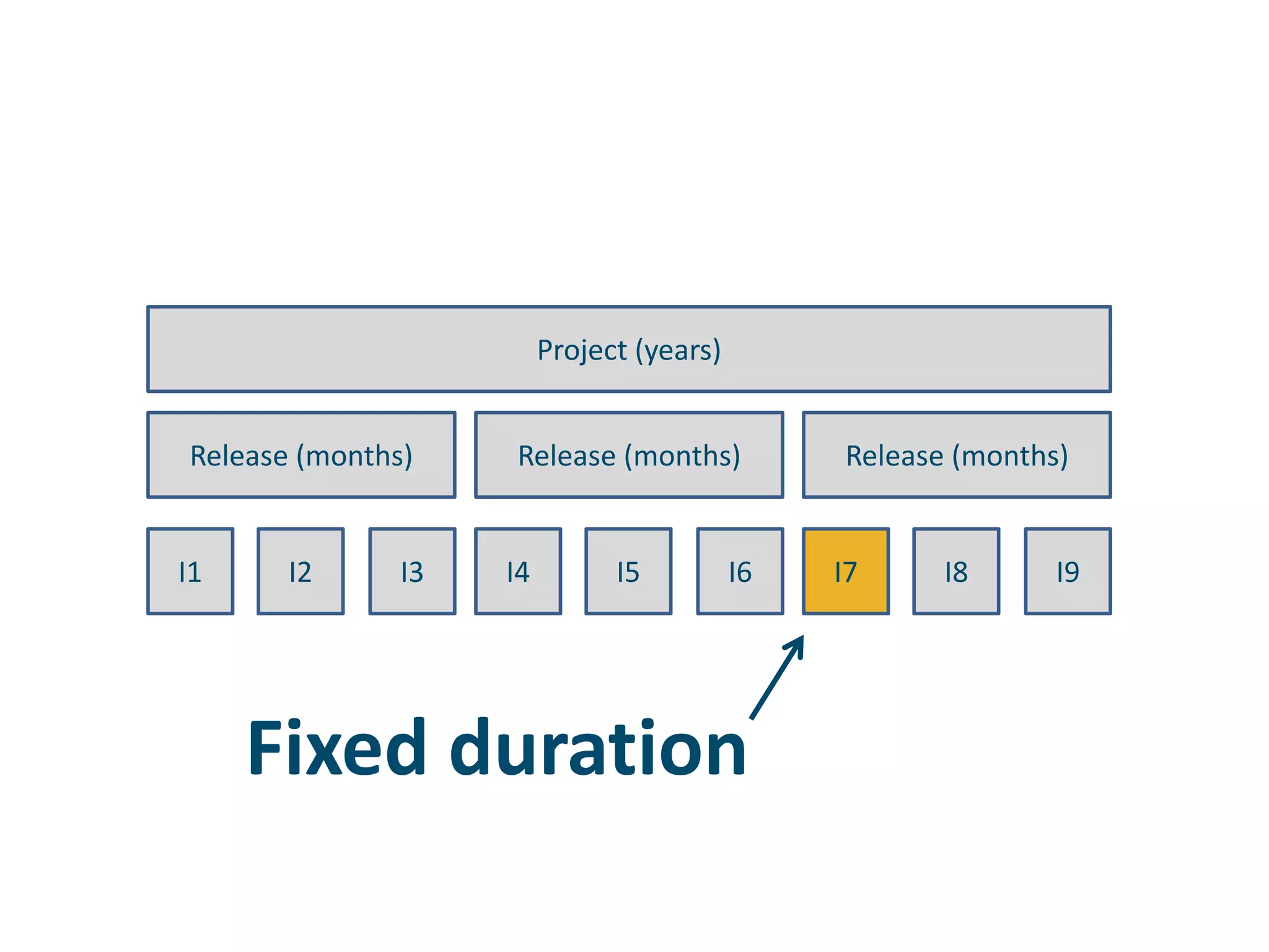 Project (years)Release (months)Release (months)Release (months)I1I2I3I4I5I6I7I8I9Fixed duration