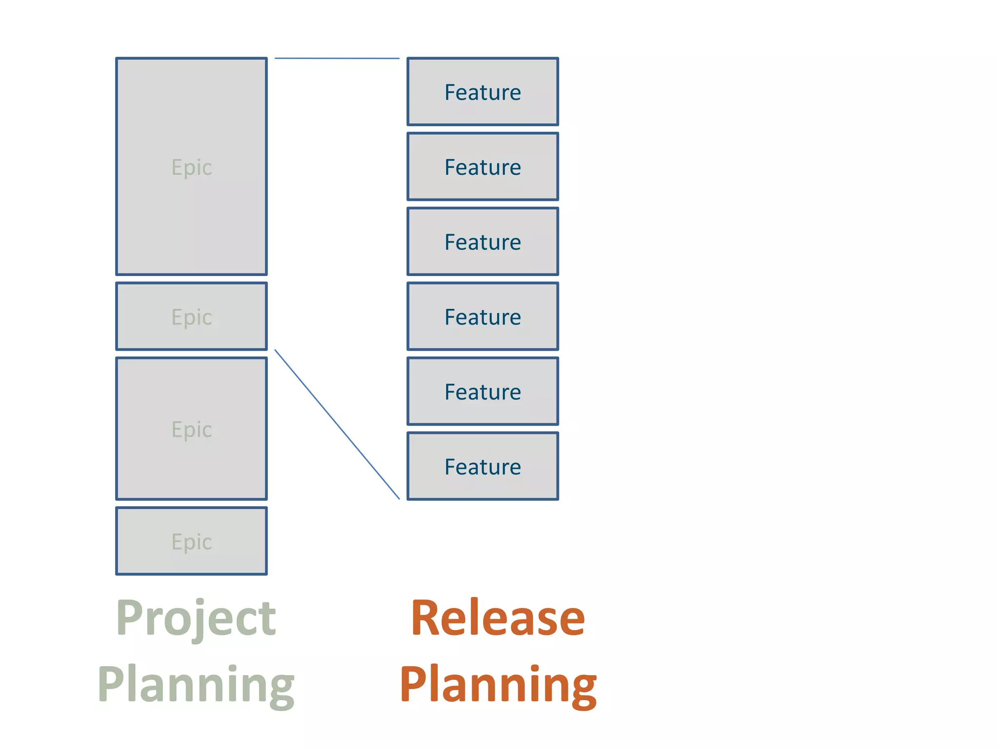 FeatureEpicFeatureFeatureFeatureEpicFeatureEpicFeatureEpicReleasePlanningProject Planning
