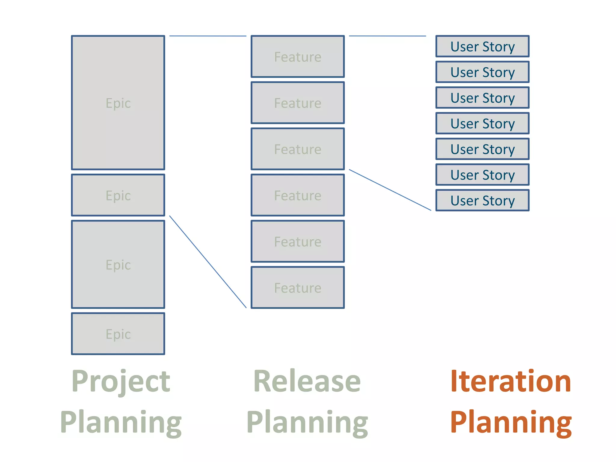 FeatureEpicUser StoryUser StoryFeatureUser StoryUser StoryFeatureUser StoryUser StoryFeatureEpicUser StoryFeatureEpicFeatureEpicReleasePlanningProject PlanningIterationPlanning