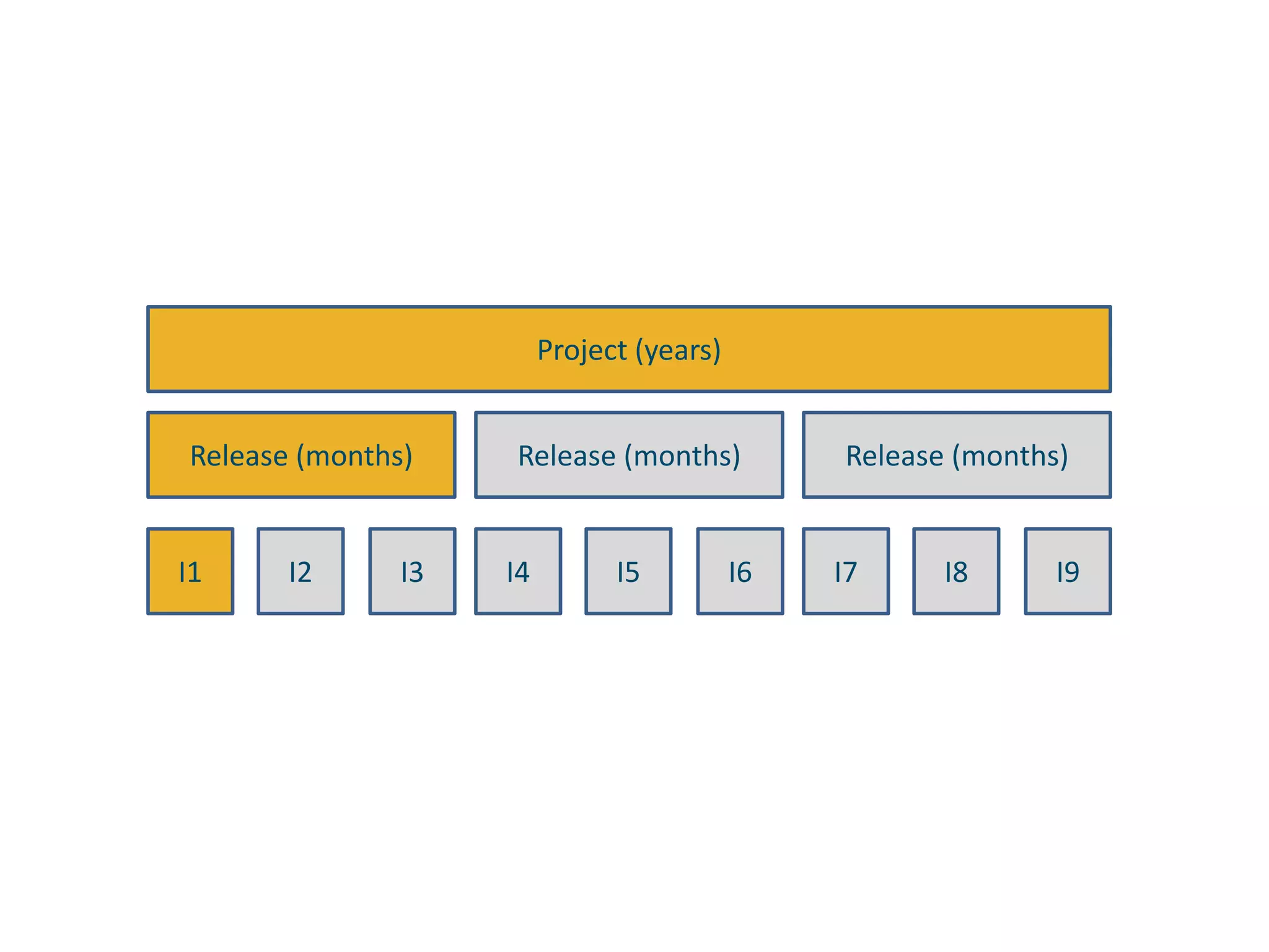 Project (years)Release (months)Release (months)Release (months)I1I2I3I4I5I6I7I8I9