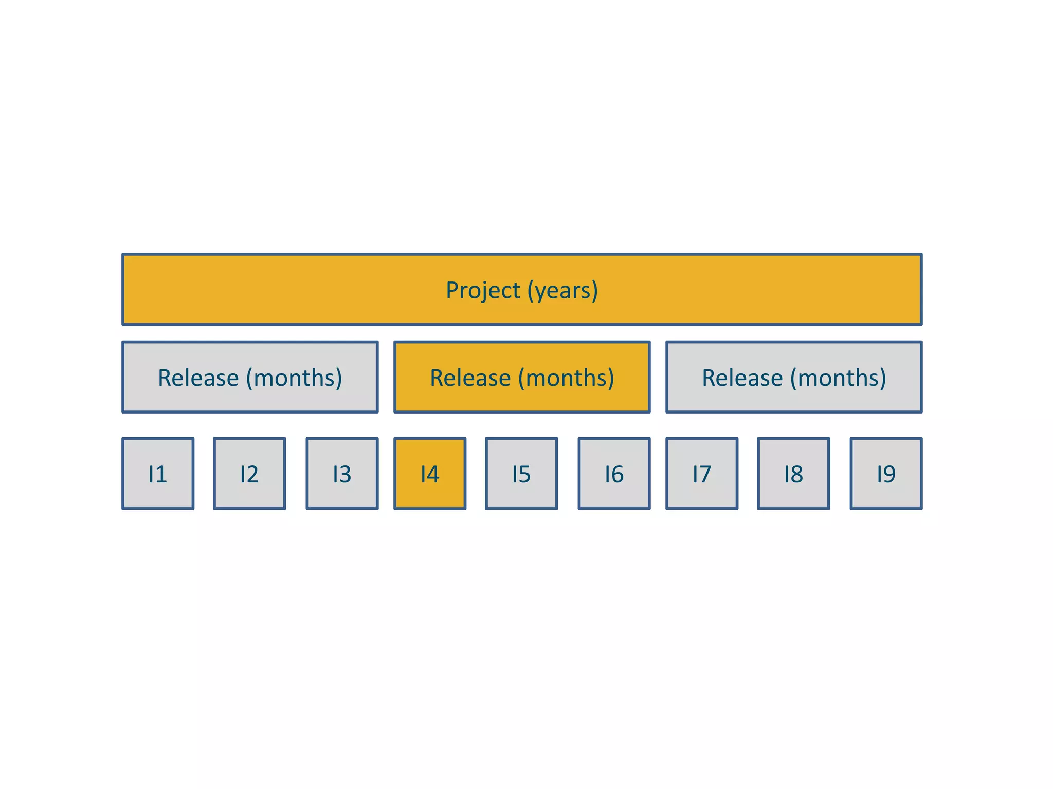 Project (years)Release (months)Release (months)Release (months)I1I2I3I4I5I6I7I8I9