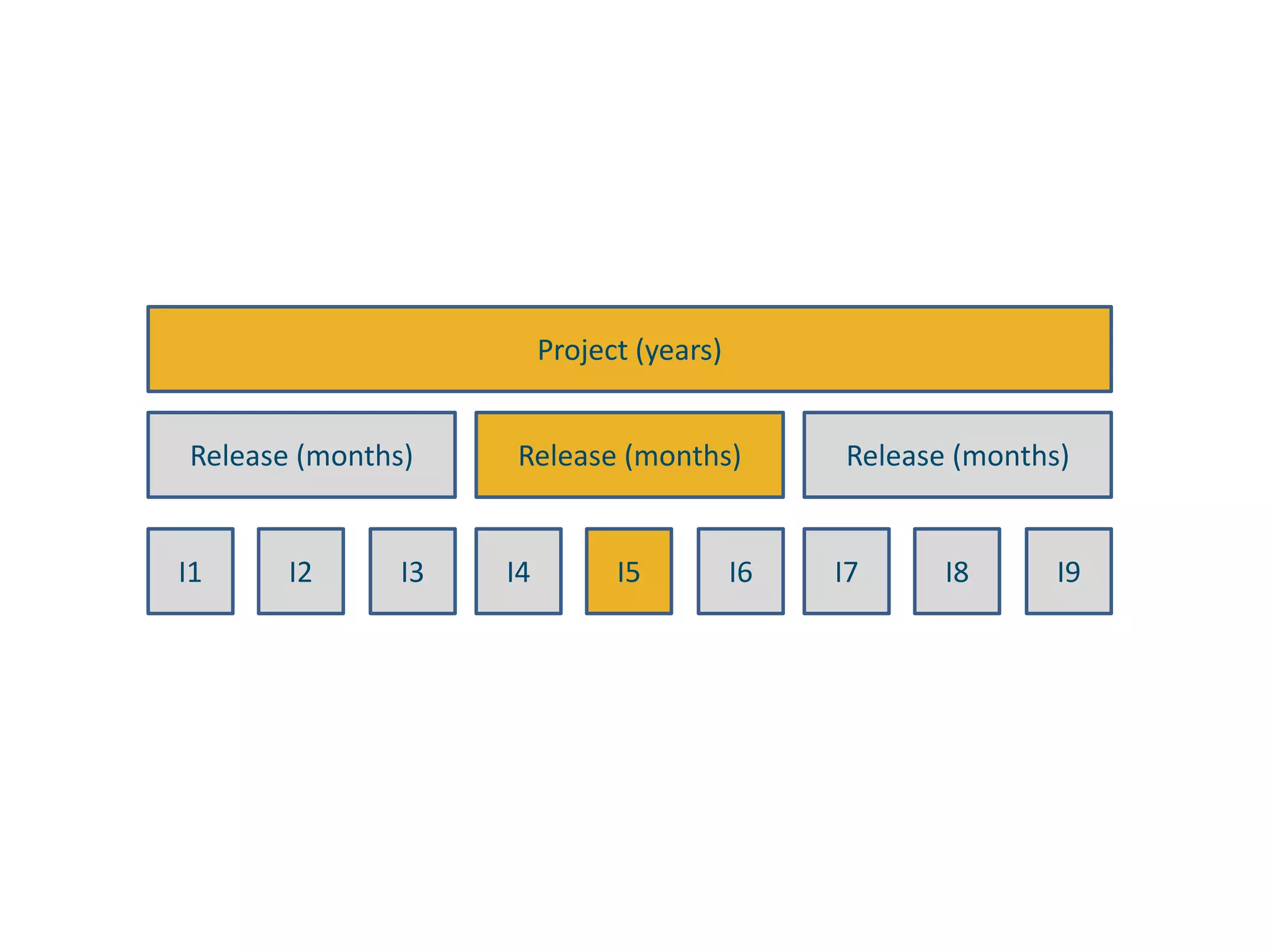 Project (years)Release (months)Release (months)Release (months)I1I2I3I4I5I6I7I8I9