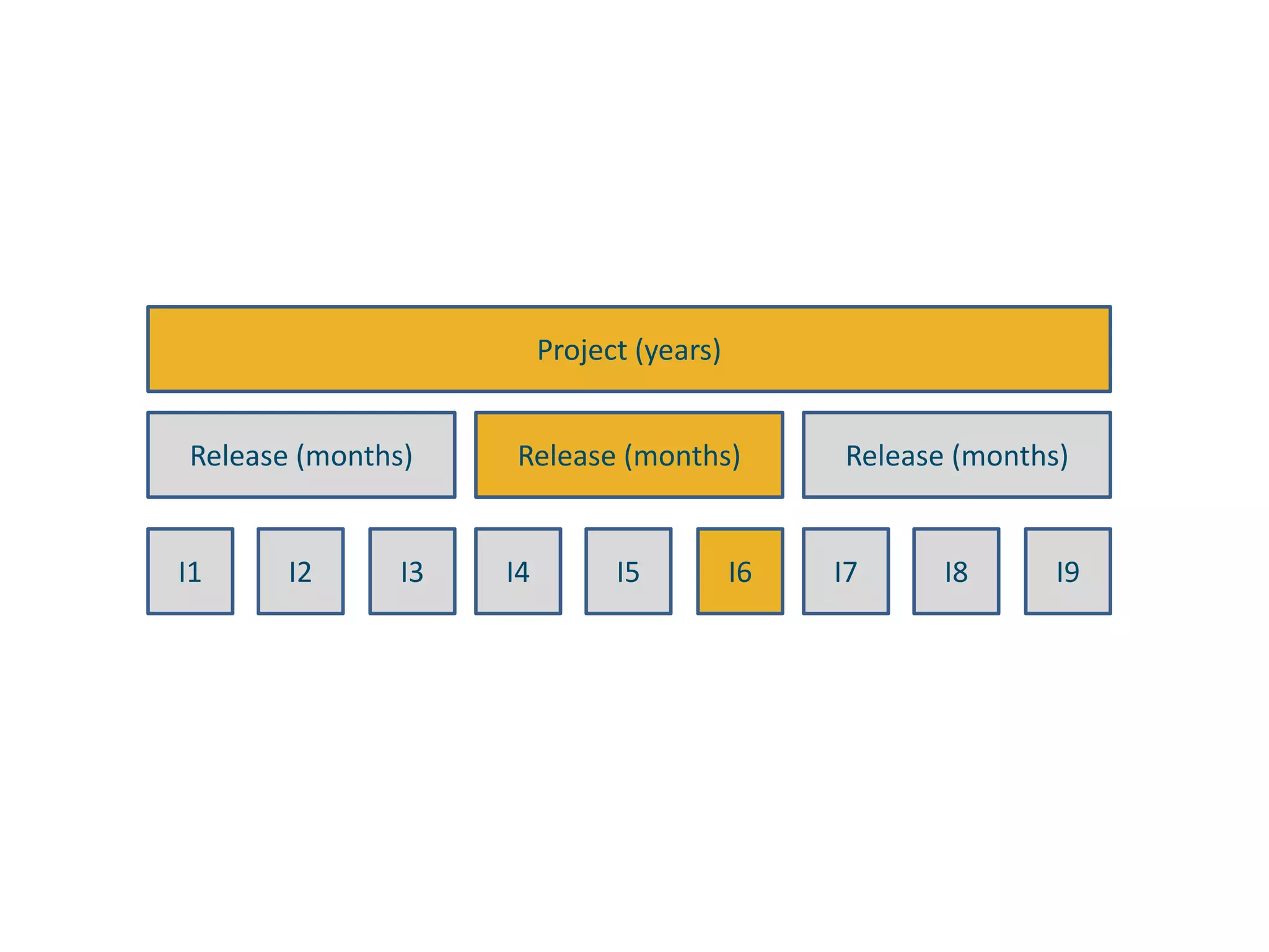 Project (years)Release (months)Release (months)Release (months)I1I2I3I4I5I6I7I8I9