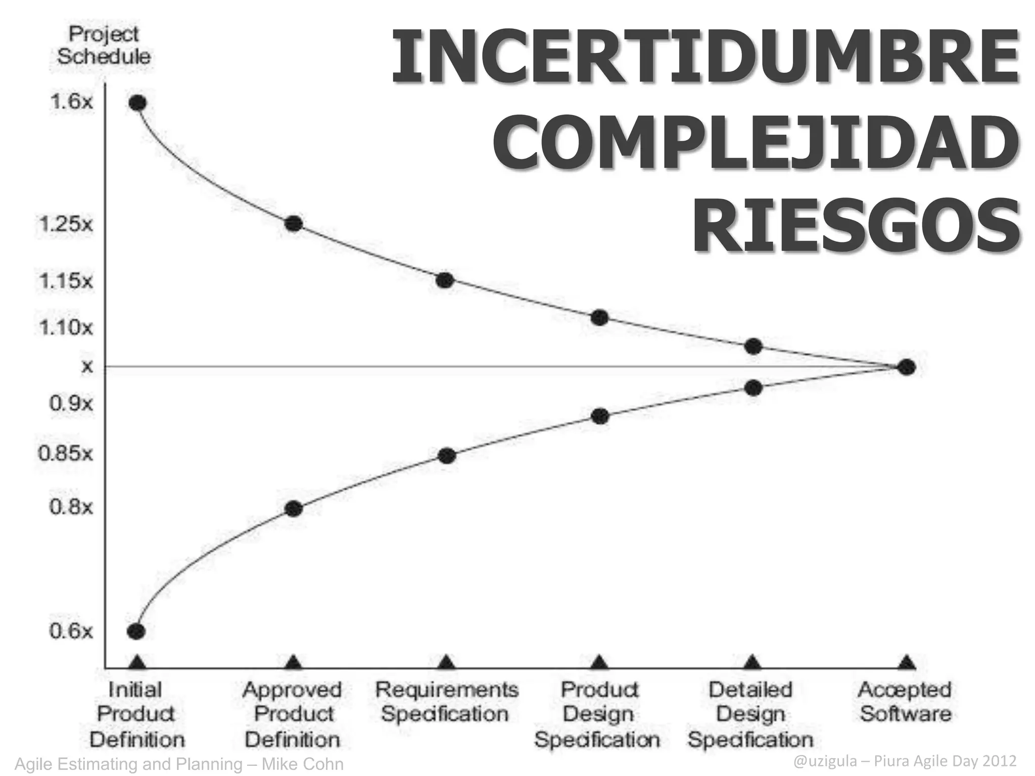 INCERTIDUMBRE
                                              COMPLEJIDAD
                                                   RIESGOS




Agile Estimating and Planning – Mike Cohn           @uzigula – Piura Agile Day 2012
 