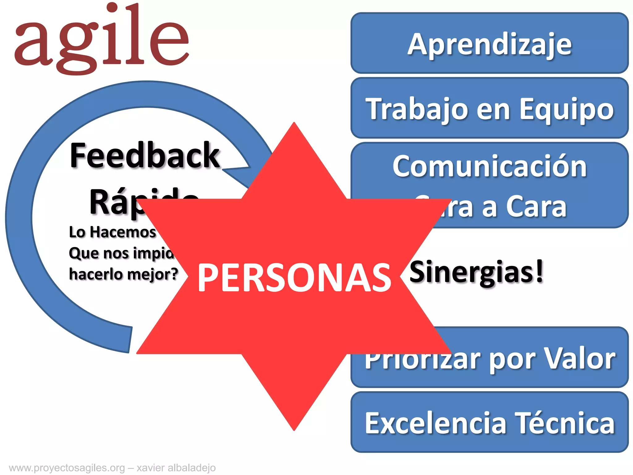 agile                                            Aprendizaje
                                              Trabajo en Equipo
            Feedback                            Comunicación
             Rápido                              Cara a Cara
            Lo Hacemos bien?


                                     ACTUAR Sinergias!
            Que nos impide
            hacerlo mejor?
                                     PERSONAS
                                              Priorizar por Valor
                                              Excelencia Técnica
www.proyectosagiles.org – xavier albaladejo
 