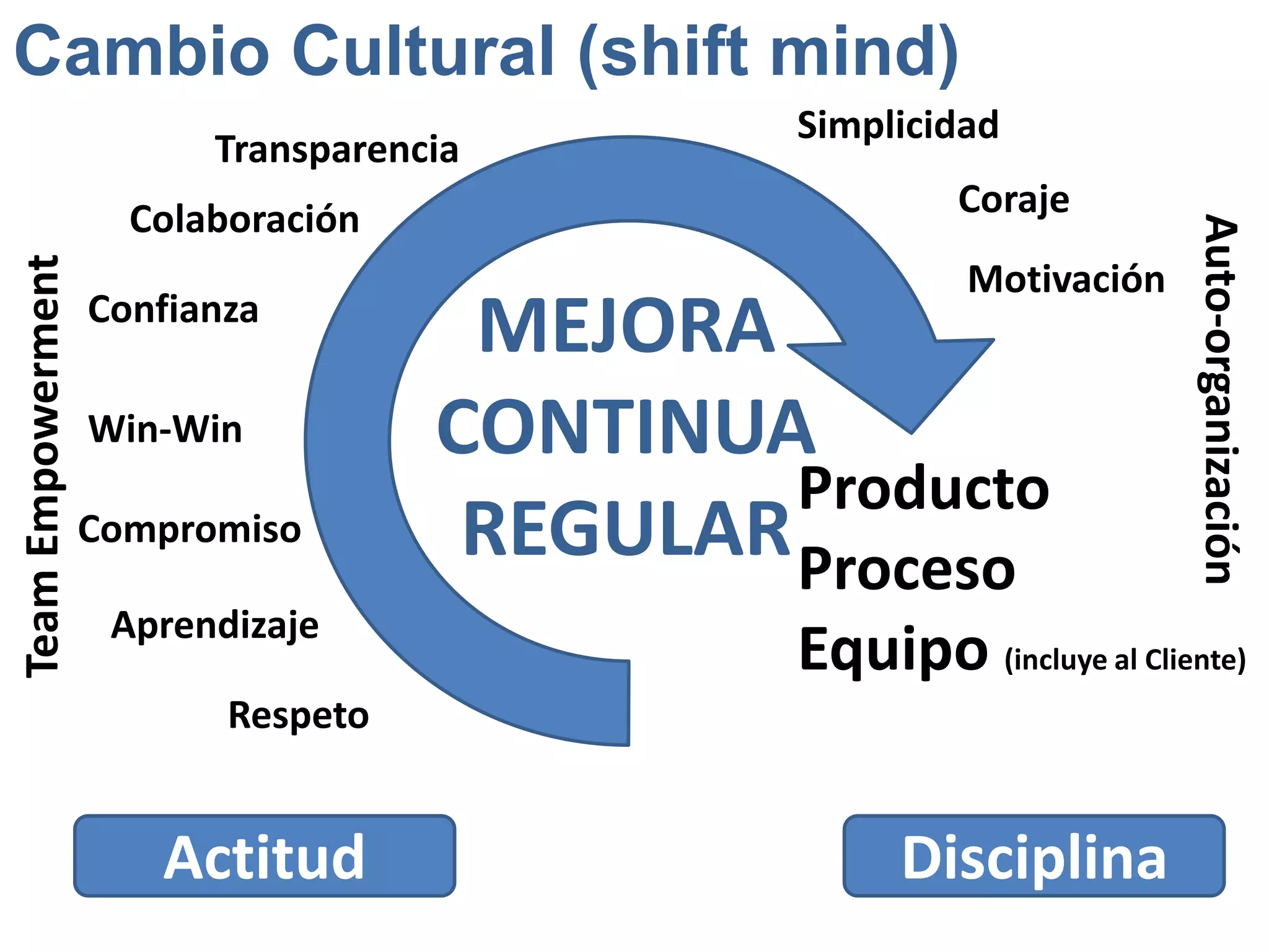 Cambio Cultural (shift mind)
                                             Simplicidad
                         Transparencia
                     Colaboración                     Coraje




                                                                    Auto-organización
Team Empowerment



                                                       Motivación
                   Confianza
                                     MEJORA
                   Win-Win          CONTINUA
                                             Producto
                   Compromiso        REGULAR Proceso
                    Aprendizaje
                                             Equipo (incluye al Cliente)
                          Respeto


                      Actitud                      Disciplina
 