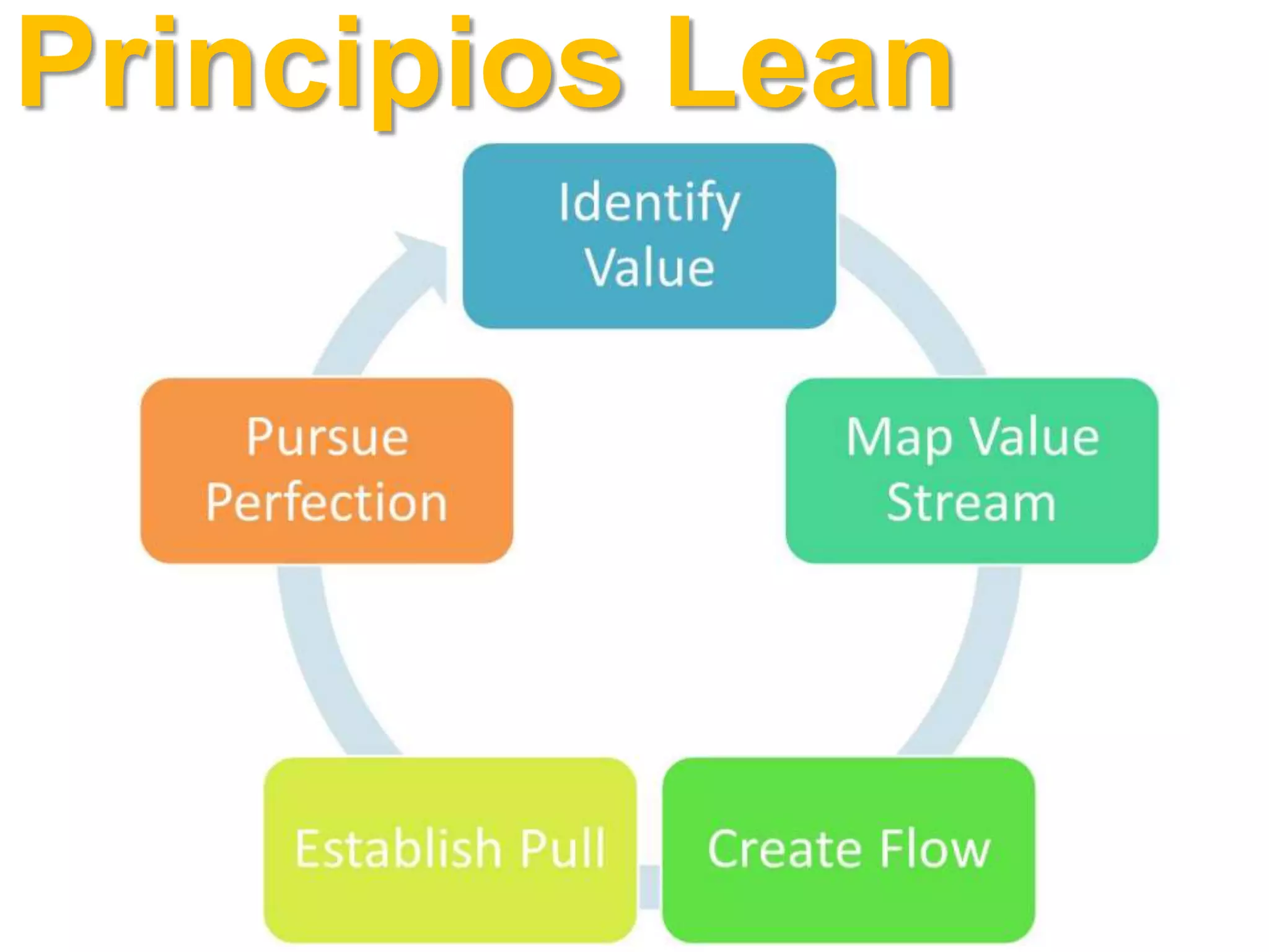 Principios Lean
 