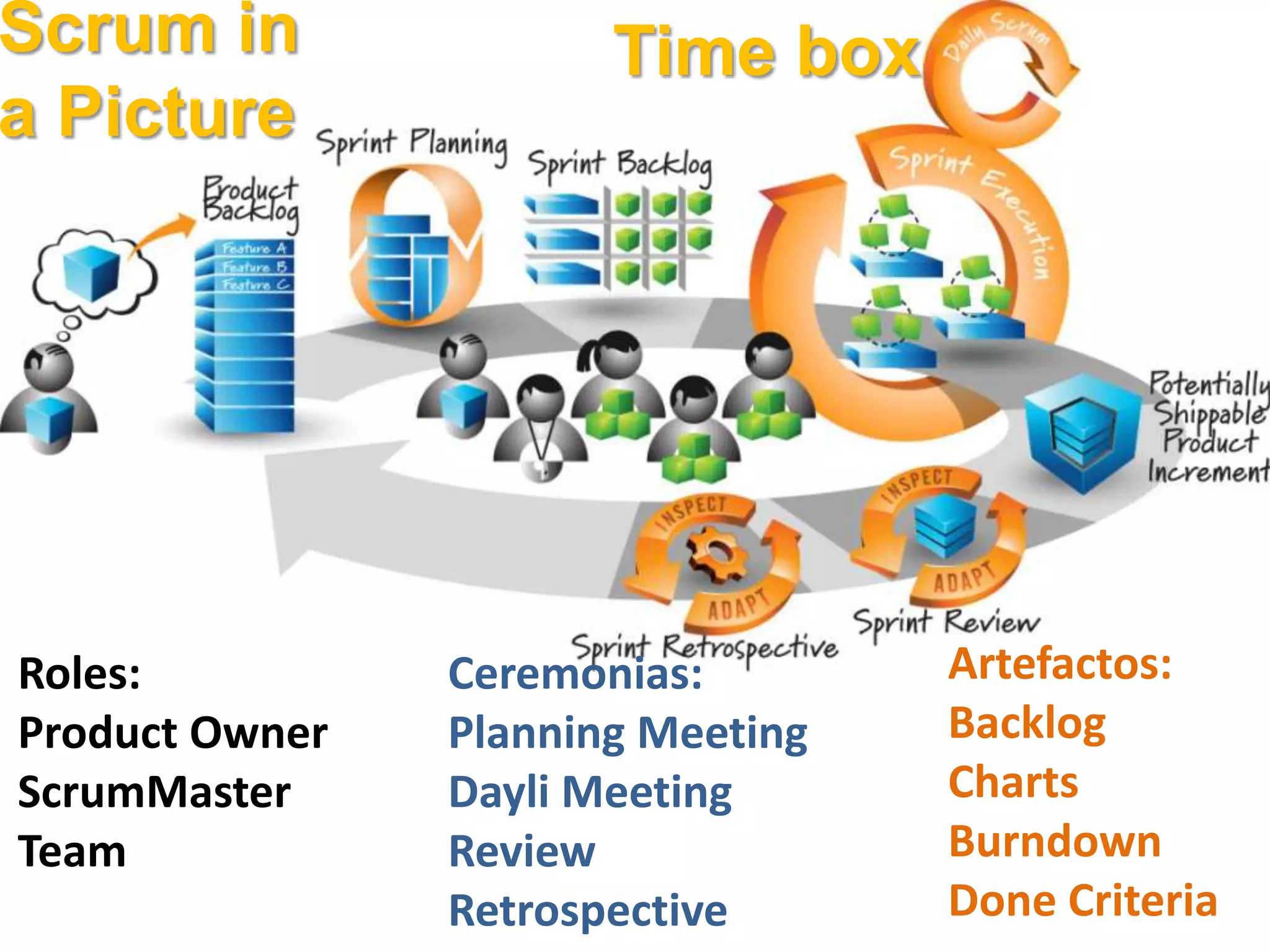 Scrum in               Time box
a Picture




Roles:          Ceremonias:        Artefactos:
Product Owner   Planning Meeting   Backlog
ScrumMaster     Dayli Meeting      Charts
Team            Review             Burndown
                Retrospective      Done Criteria
 