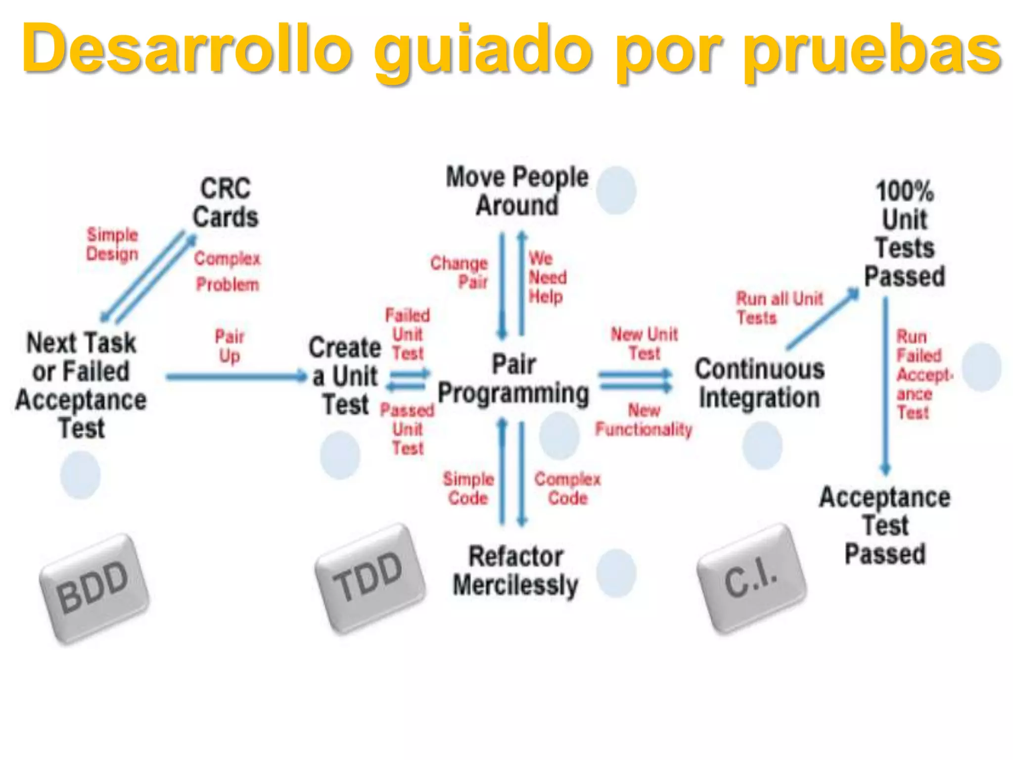 Desarrollo guiado por pruebas
 