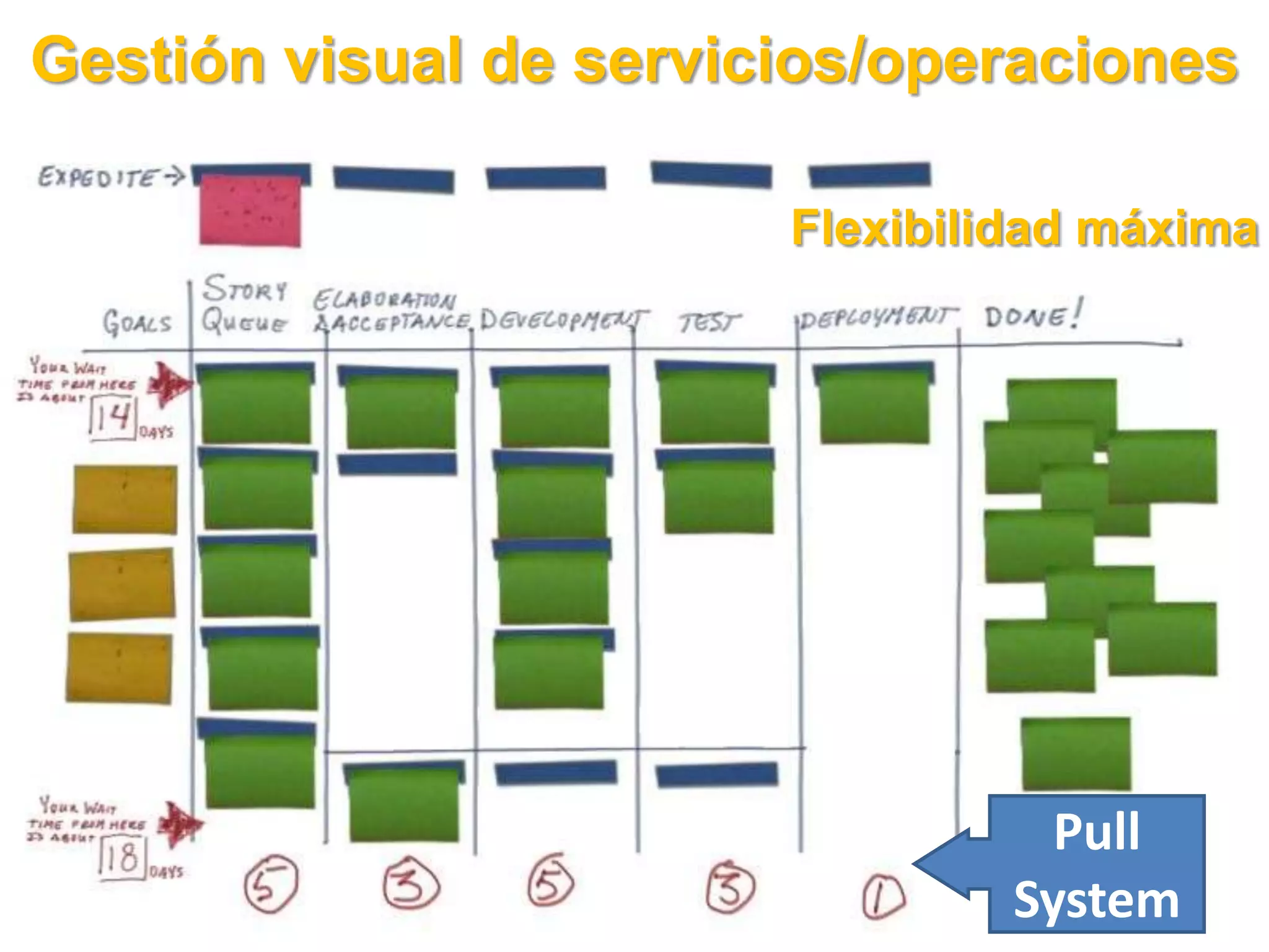 Gestión visual de servicios/operaciones

                        Flexibilidad máxima




                                   Pull
                                 System
 