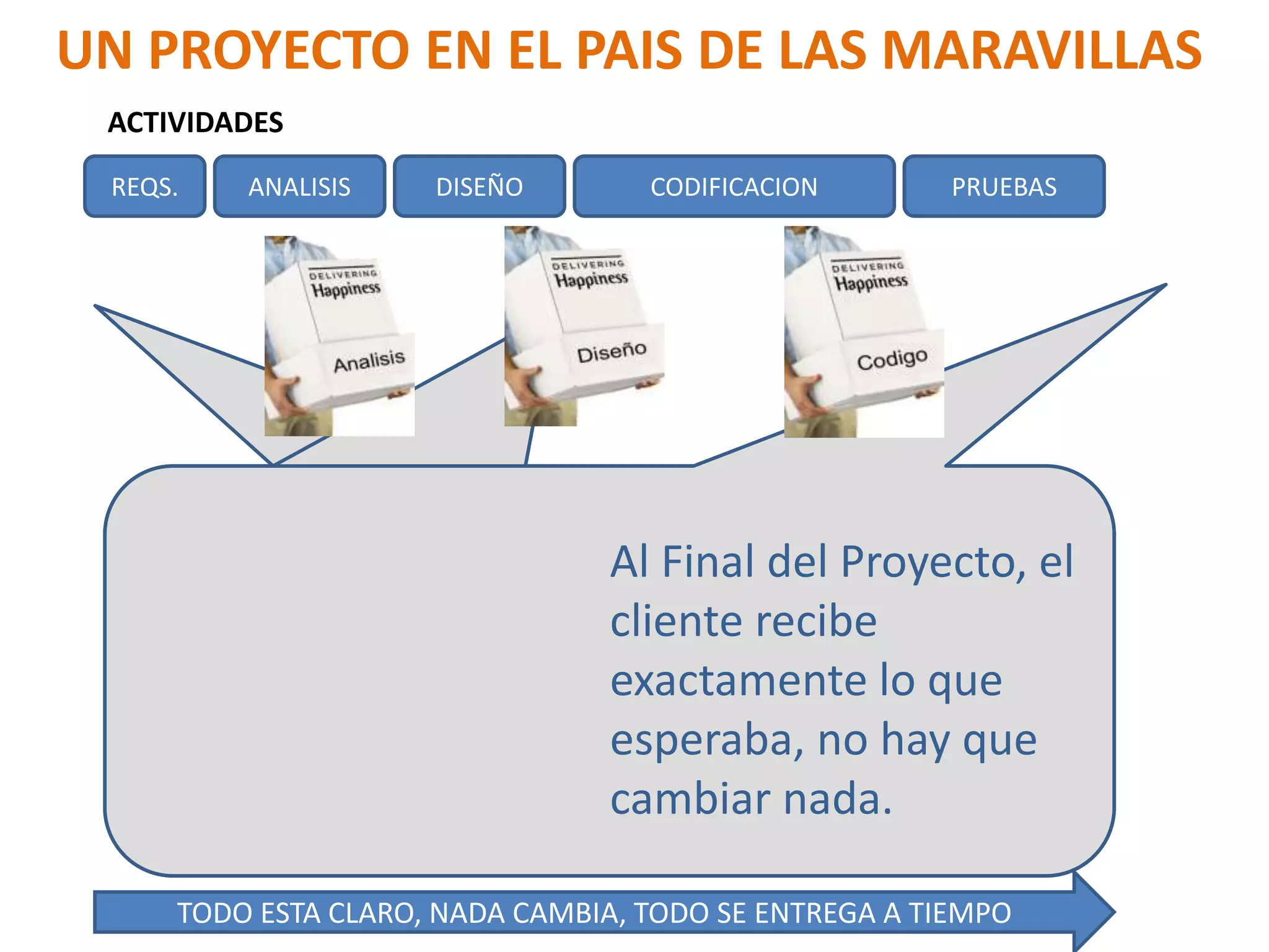 UN PROYECTO EN EL PAIS DE LAS MARAVILLAS
 ACTIVIDADES

 REQS.   ANALISIS     DISEÑO        CODIFICACION         PRUEBAS




  En el proyecto con la documentación adecuada que elabora cada
  AL INICIO:
  El cliente sabe perfectamentetiene todo lo que necesita para el
  especialista, la siguiente fase  Al Final del Proyecto,
  continuar con
  Que necesita el trabajo.         Todo se esto se registra en
                                   cliente recibe
                                   documentos de especificación
                                   exactamente lo que
  Con los entregables detallados entregados de unadetallados.a
                                   completamente actividad
  otra, todos están seguros de que el proyecto anda hay que
                                   esperaba, no bien, y tienen
  la sabes como hacerlo
  Tuconfianza que hacer control de calidad al final es suficiente.
                                  cambiar nada.

     TODO ESTA CLARO, NADA CAMBIA, TODO SE ENTREGA A TIEMPO
 