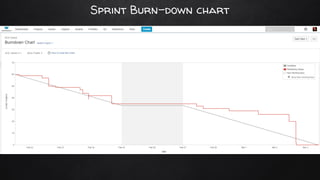 Sprint Burn-down chart
 
