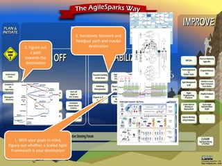 1. With your goals in mind,
Figure out whether a Scaled Agile
Framework is your destination
2. Figure out
a path
towards t...