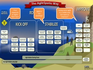 The AgileSparks Way
First
exposure
to Agile?
Start here
Doing some agile
in a stable way
but want to
improve?
Agile is
not...