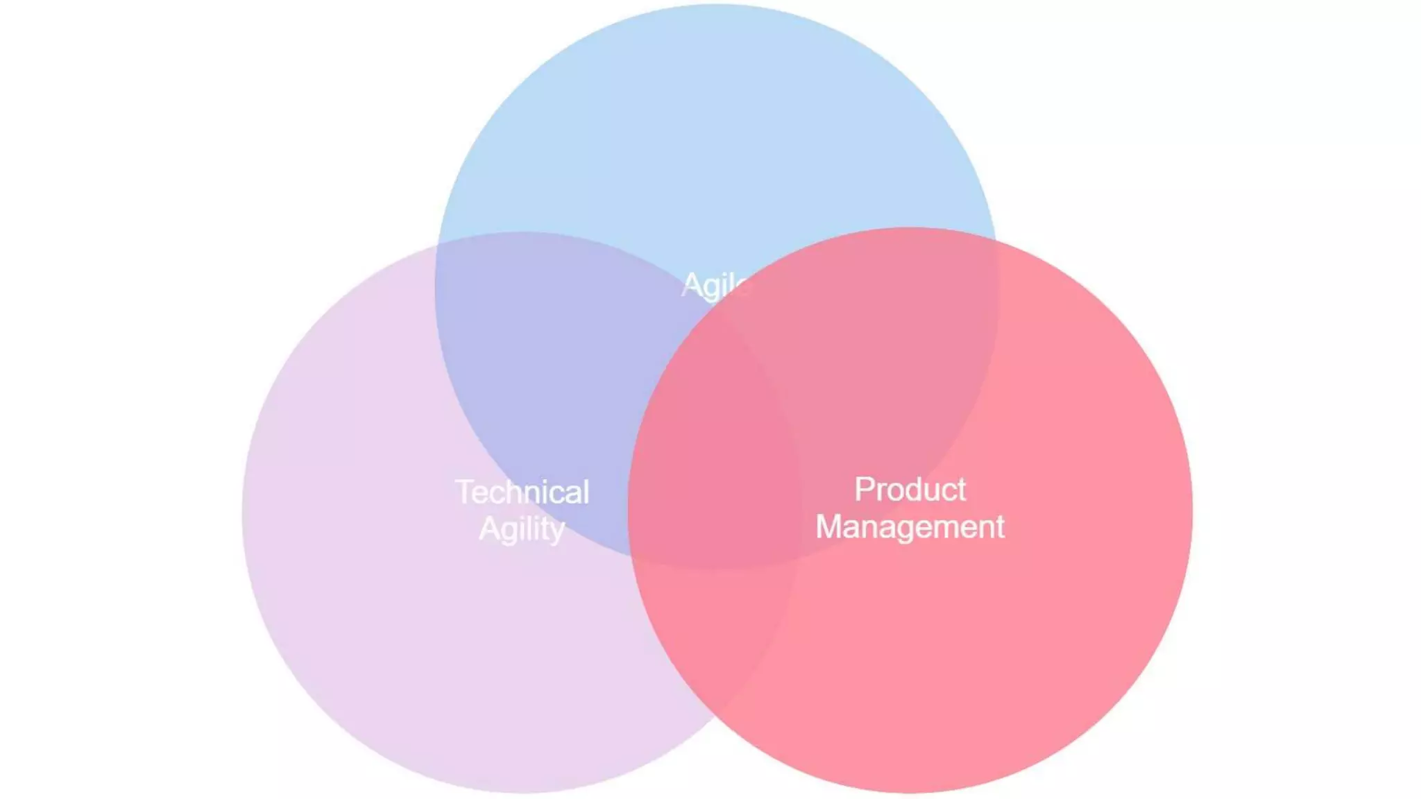 Product Management
 