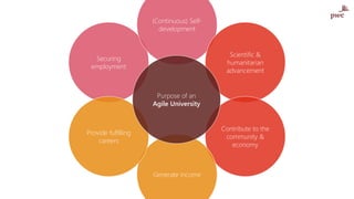 Securing
employment
(Continuous) Self-
development
Scientific &
humanitarian
advancement
Contribute to the
community &
economy
Generate income
Provide fulfilling
careers
Purpose of an
Agile University
 