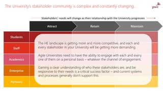 The HE landscape is getting more and more competitive, and each and
every stakeholder in your University will be getting more demanding.
Agile Universities need to have the ability to engage with each and every
one of them on a personal basis – whatever the channel of engagement.
Gaining a clear understanding of who these stakeholders are, and be
responsive to their needs is a critical success factor – and current systems
and processes generally don’t support this.
The University’s stakeholder community is complex and constantly changing…
Stakeholders’ needs will change as their relationship with the University progresses
 