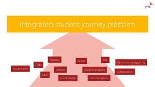 Integrated student journey platform
Student Info
CRM
CMS
Registry
Welfare
Exams
Lecture capture
VLE
Collaboration
Performance reporting
Student analytics
Social media
 