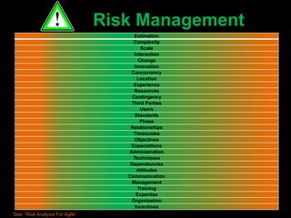Risk Management
                                       Estimation
                                      Complexity
                                          Scale
                                       Interaction
                                         Change
                                       Innovation
                                     Concurrency
                                        Location
                                      Experience
                                       Resources
                                      Contingency
                                     Third Parties
                                          Users
                                       Standards
                                          Phase
                                     Relationships
                                      Timescales
                                       Objectives
                                     Expectations
                                    Administration
                                      Techniques
                                     Dependencies
                                        Attitudes
                                    Communication
                                     Management
                                         Training
                                        Expertise
                                     Organization
                                       Incentives
See: “Risk Analysis For Agile”
 