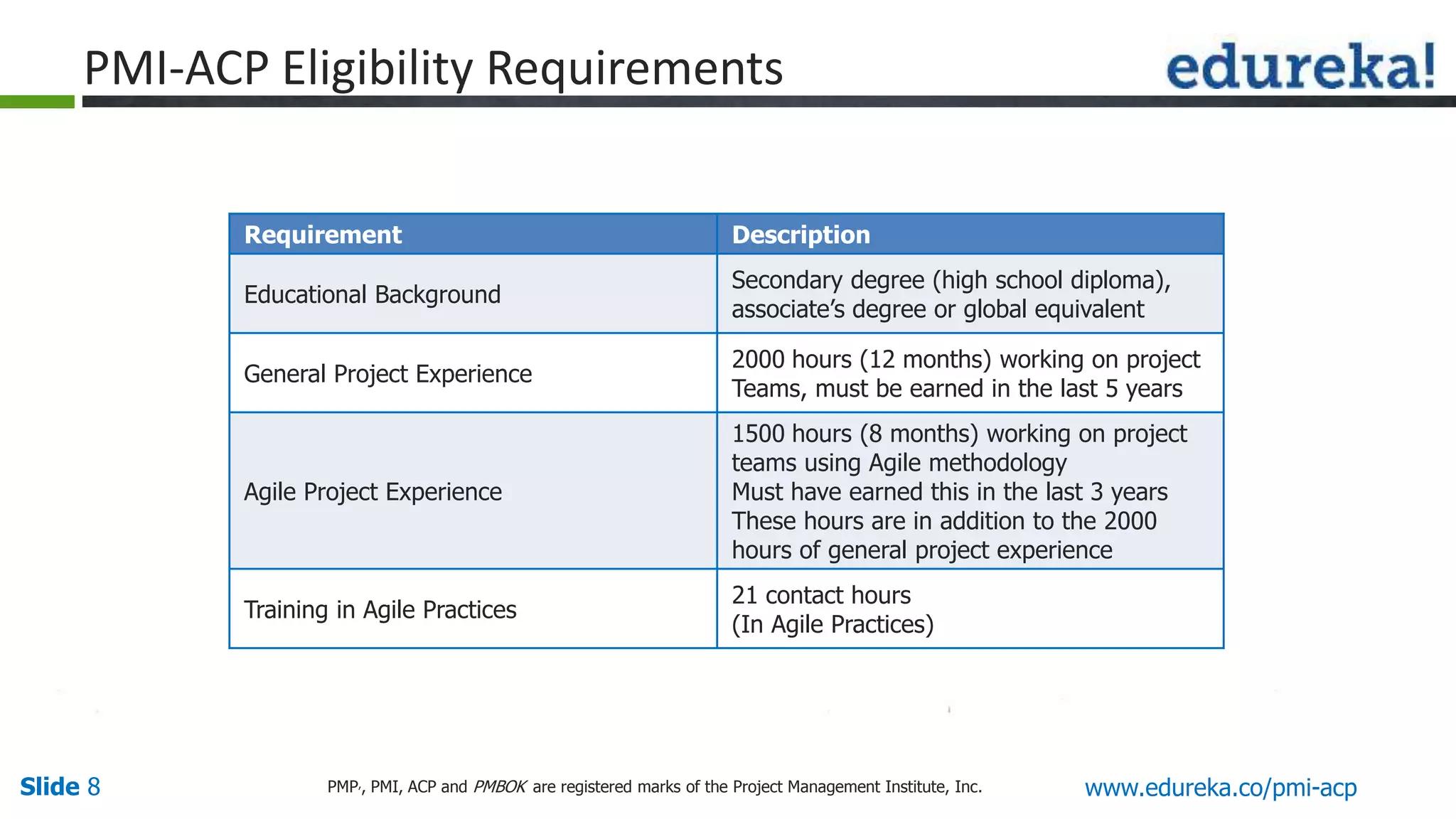 Slide 8 www.edureka.co/pmi-acpPMP,, PMI, ACP and PMBOK are registered marks of the Project Management Institute, Inc.
PMI-ACP Eligibility Requirements
Requirement Description
Educational Background
Secondary degree (high school diploma),
associate’s degree or global equivalent
General Project Experience
2000 hours (12 months) working on project
Teams, must be earned in the last 5 years
Agile Project Experience
1500 hours (8 months) working on project
teams using Agile methodology
Must have earned this in the last 3 years
These hours are in addition to the 2000
hours of general project experience
Training in Agile Practices
21 contact hours
(In Agile Practices)
 