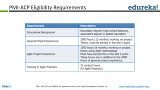 Slide 8 www.edureka.co/pmi-acpPMP,, PMI, ACP and PMBOK are registered marks of the Project Management Institute, Inc.
PMI-ACP Eligibility Requirements
Requirement Description
Educational Background
Secondary degree (high school diploma),
associate’s degree or global equivalent
General Project Experience
2000 hours (12 months) working on project
Teams, must be earned in the last 5 years
Agile Project Experience
1500 hours (8 months) working on project
teams using Agile methodology
Must have earned this in the last 3 years
These hours are in addition to the 2000
hours of general project experience
Training in Agile Practices
21 contact hours
(In Agile Practices)
 