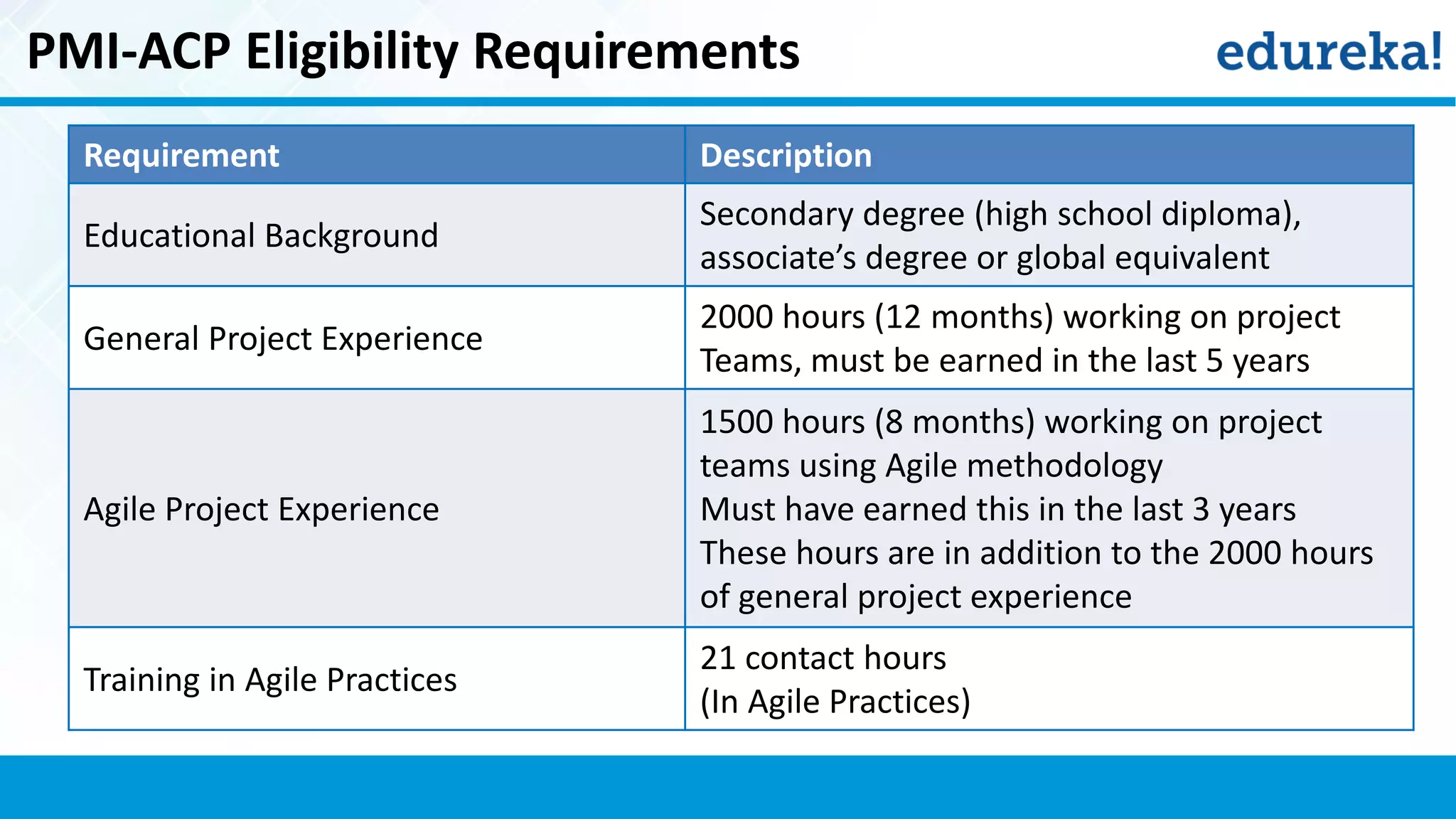 PMI-ACP Eligibility Requirements
Requirement Description
Educational Background
Secondary degree (high school diploma),
associate’s degree or global equivalent
General Project Experience
2000 hours (12 months) working on project
Teams, must be earned in the last 5 years
Agile Project Experience
1500 hours (8 months) working on project
teams using Agile methodology
Must have earned this in the last 3 years
These hours are in addition to the 2000 hours
of general project experience
Training in Agile Practices
21 contact hours
(In Agile Practices)
 