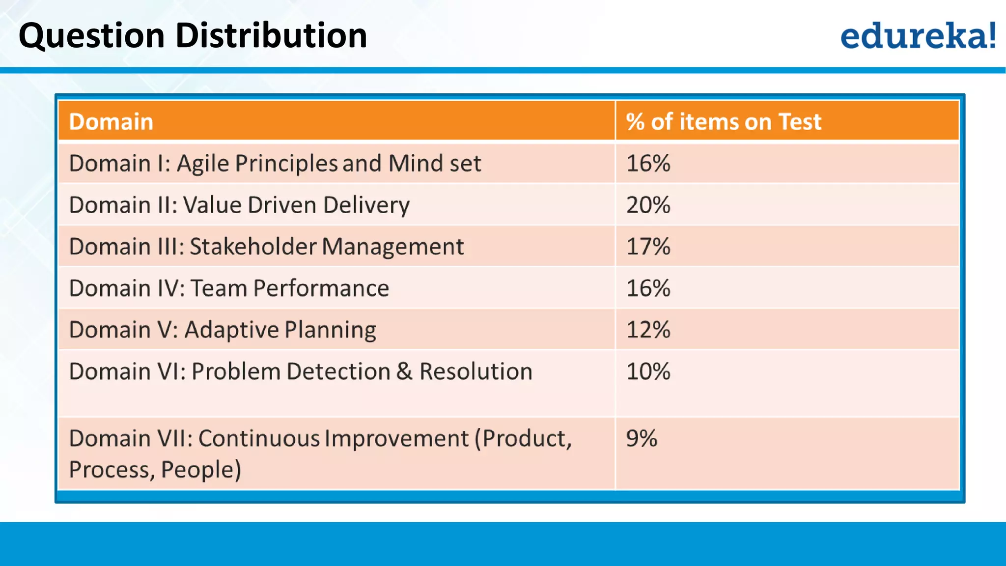 Question Distribution
 