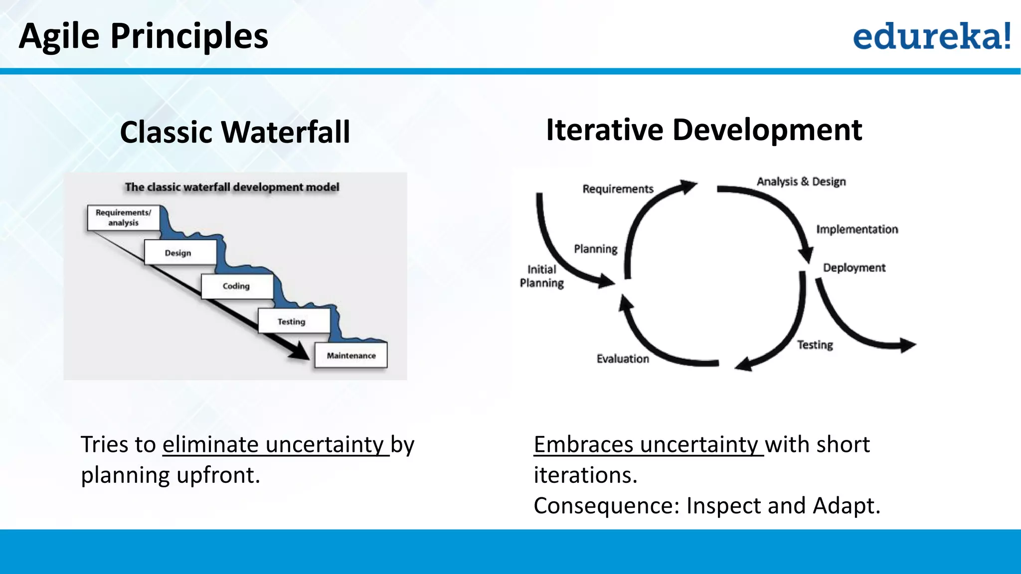Agile Principles
Classic Waterfall Iterative Development
Tries to eliminate uncertainty by
planning upfront.
Embraces uncertainty with short
iterations.
Consequence: Inspect and Adapt.
 