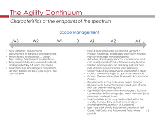 14
Scope Management
The Agility Continuum
Characteristics at the endpoints of the spectrum
• Pure waterfall – requirements
documented in advance and approved.
• Phases follow in sequence…. Design,
Dev, Testing, Deployment (no iterations)
• Requirements fully documented, in detail,
and signed off by PLT team (or proxies)
• All architecture and design is completed
up front, before any Dev work begins. No
room for error.
• Epics & User Stories can be planned up front in
Product Roadmap, and loosely planned in Release
Plan (over multiple Iterations/Sprints).
• Adaptive planning approach – scope is loose and
can be adjusted by Product Owner every iteration.
• Kanban approach has no planning; just pick and
pull, whereas scrum includes sprint planning
• Single Product Backlog ensures prioritization is clear
• Product Owner manages Scope and Prioritization
• Product Owner defines User Stories with Acceptance
Criteria
• Requirements evolve as business needs change
• Requirements (in User Stories) are small units of work
that can deliver value quickly
• Lightweight documentation encourages a focus on
conversation with scrum/project team members (and
minimizes overhead time)
• Tasks to deliver each story are handled within the
work for the User Story so that done is ‘done’
(including testing, as much as is possible)
• User Story work should include the creation of Test
Cases, Test Data, and Automated Tests, where
possible
W3 W2 W1 0 A1 A2 A3
 