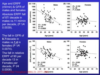 Age and ERPF 
(ml/min) & GFR of 
males and females: 
Absolute ERPF fall 
of 87/ decade in 
males vs.11 ml/min 
per decade, (P 1⁄4 
0.0039). 
The fall in GFR of 
8.7/decade in 
males vs.1.4 in 
females (P 1⁄4 
0.0074). 
The fall in relative 
ERPF of 90 per 
decade 13 in 
Females per 
decade, P 1⁄4 
0.0008) 
Nephrol Dial Transplant (2006) 21: 2577–2582 
 