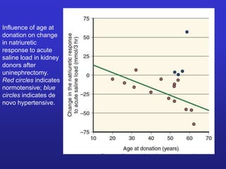 Influence of age at 
donation on change 
in natriuretic 
response to acute 
saline load in kidney 
donors after 
uninephrectomy. 
Red circles indicates 
normotensive; blue 
circles indicates de 
novo hypertensive. 
 