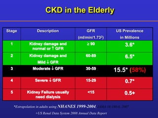 CKD in the Elderly 
Stage Description GFR 
(ml/min/1.732) 
US Prevalence 
in Millions 
1 Kidney damage and 
normal or  GFR 
 90 3.6* 
2 Kidney damage and 
Mild  GFR 
60-89 6.5* 
3 Moderate  GFR 30-59 15.5* (58%) 
4 Severe  GFR 15-29 0.7* 
5 Kidney Failure usually 
need dialysis 
<15 0.5+ 
*Extrapolation in adults using NHANES 1999-2004, JAMA 16:180-8, 2007 
+US Renal Data System 2008 Annual Data Report 
 