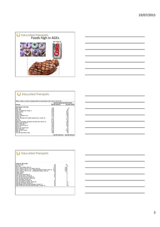 19/07/2015	
  
3	
  
Foods	
  high	
  in	
  AGEs	
  
	
  
	
  
	
  
	
  
 