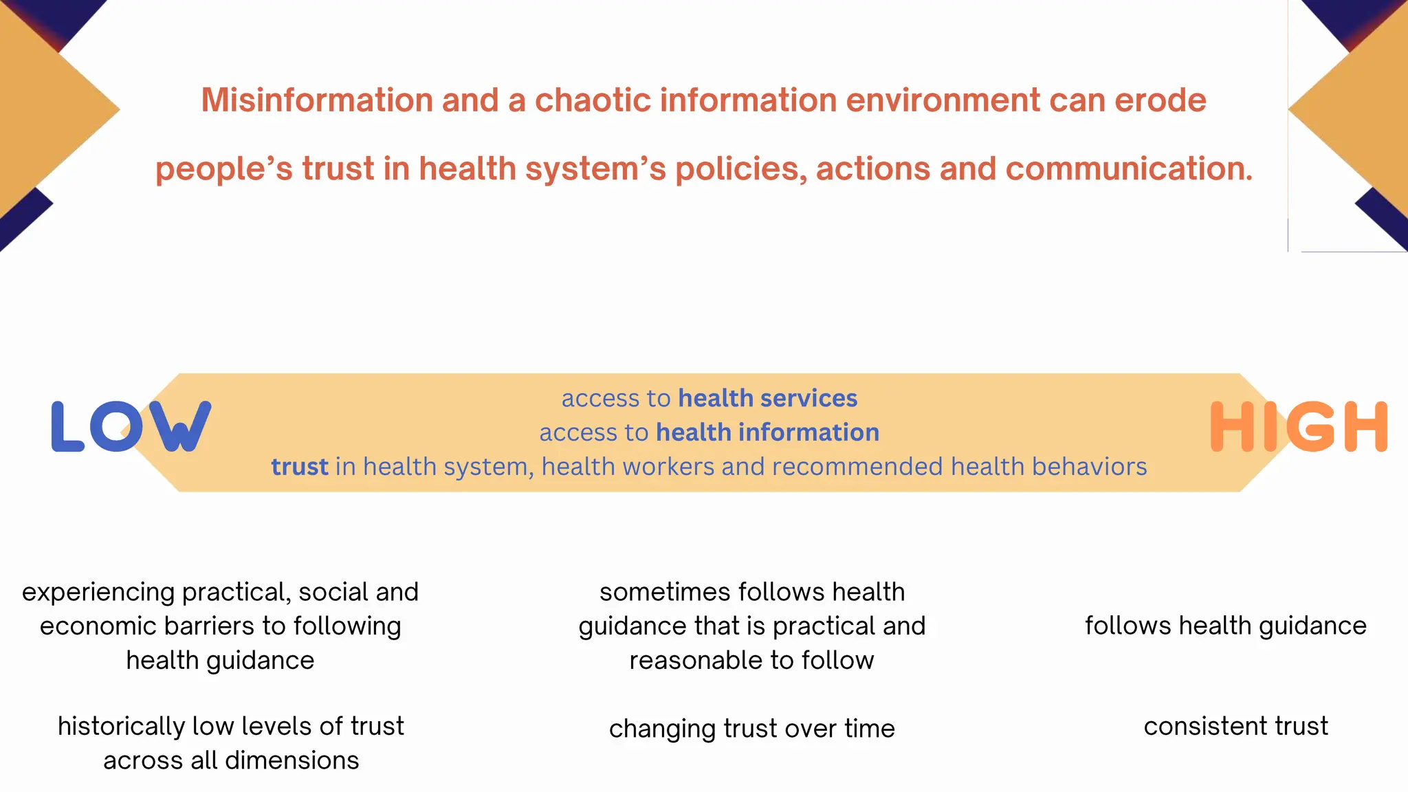 access to health services
access to health information
trust in health system, health workers and recommended health behaviors
 