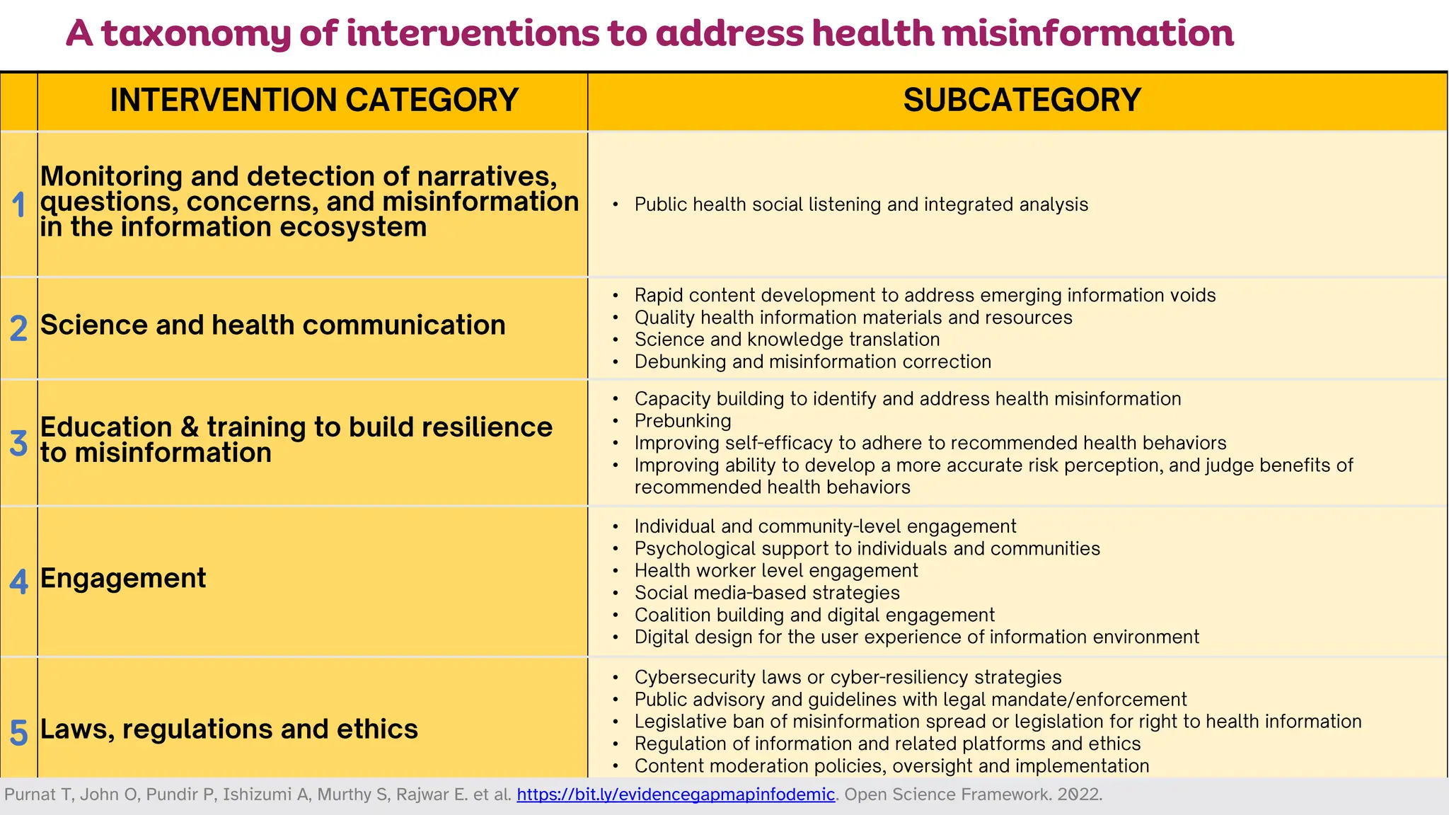 ‹#›
A taxonomy of interventions to address health misinformation
1 •
2
•
•
•
•
3
•
•
•
•
4
•
•
•
•
•
•
5
•
•
•
•
•
•
Purnat T, John O, Pundir P, Ishizumi A, Murthy S, Rajwar E. et al. https://bit.ly/evidencegapmapinfodemic. Open Science Framework. 2022.
 